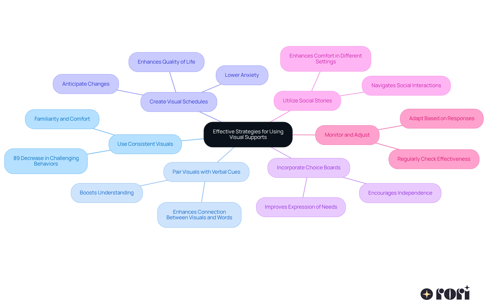 This mindmap starts with the main idea in the center and branches out to show different strategies. Each branch represents a strategy, and the sub-branches highlight important points or benefits. This layout helps you see how each strategy connects to the overall goal of improving communication. This mindmap starts with the main idea in the center and branches out to show different strategies. Each branch represents a strategy, and the sub-branches highlight important points or benefits. This layout helps you see how each strategy connects to the overall goal of improving communication.