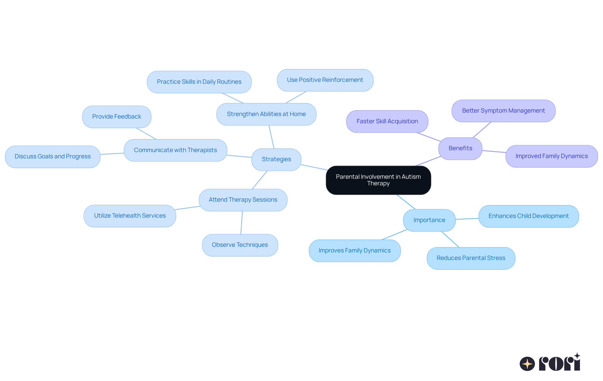 This mindmap shows how parents can significantly impact their child's autism therapy. Start at the center with the main idea, then explore the strategies parents can use and the benefits that come from their involvement. Each branch represents a different aspect of how parents can help, making it easy to see the connections and importance of their role. This mindmap shows how parents can significantly impact their child's autism therapy. Start at the center with the main idea, then explore the strategies parents can use and the benefits that come from their involvement. Each branch represents a different aspect of how parents can help, making it easy to see the connections and importance of their role.