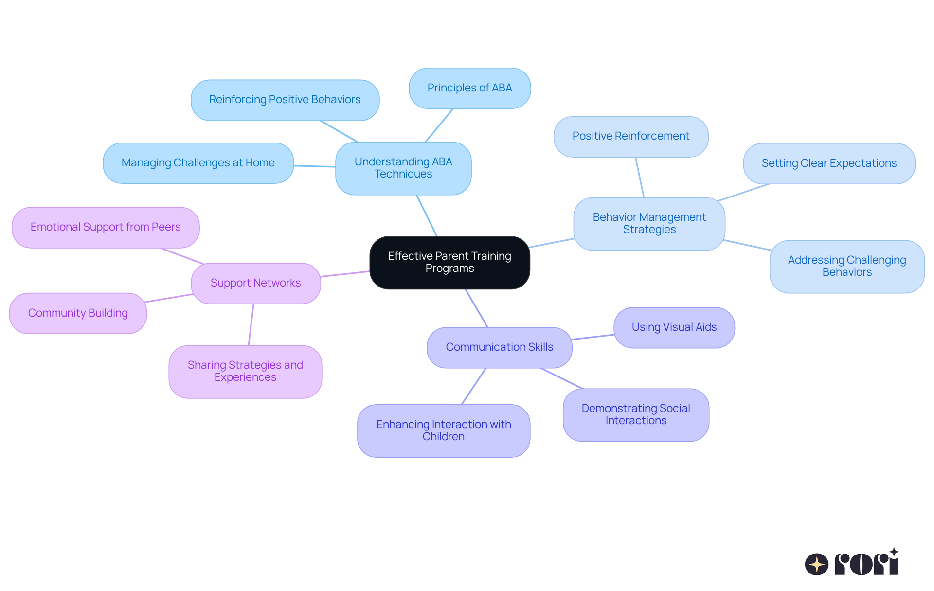 This mindmap illustrates the key components of parent training programs. Start at the center with the main theme, then follow the branches to explore each area of focus. Each branch represents a crucial aspect of training that helps parents support their children effectively. This mindmap illustrates the key components of parent training programs. Start at the center with the main theme, then follow the branches to explore each area of focus. Each branch represents a crucial aspect of training that helps parents support their children effectively.
