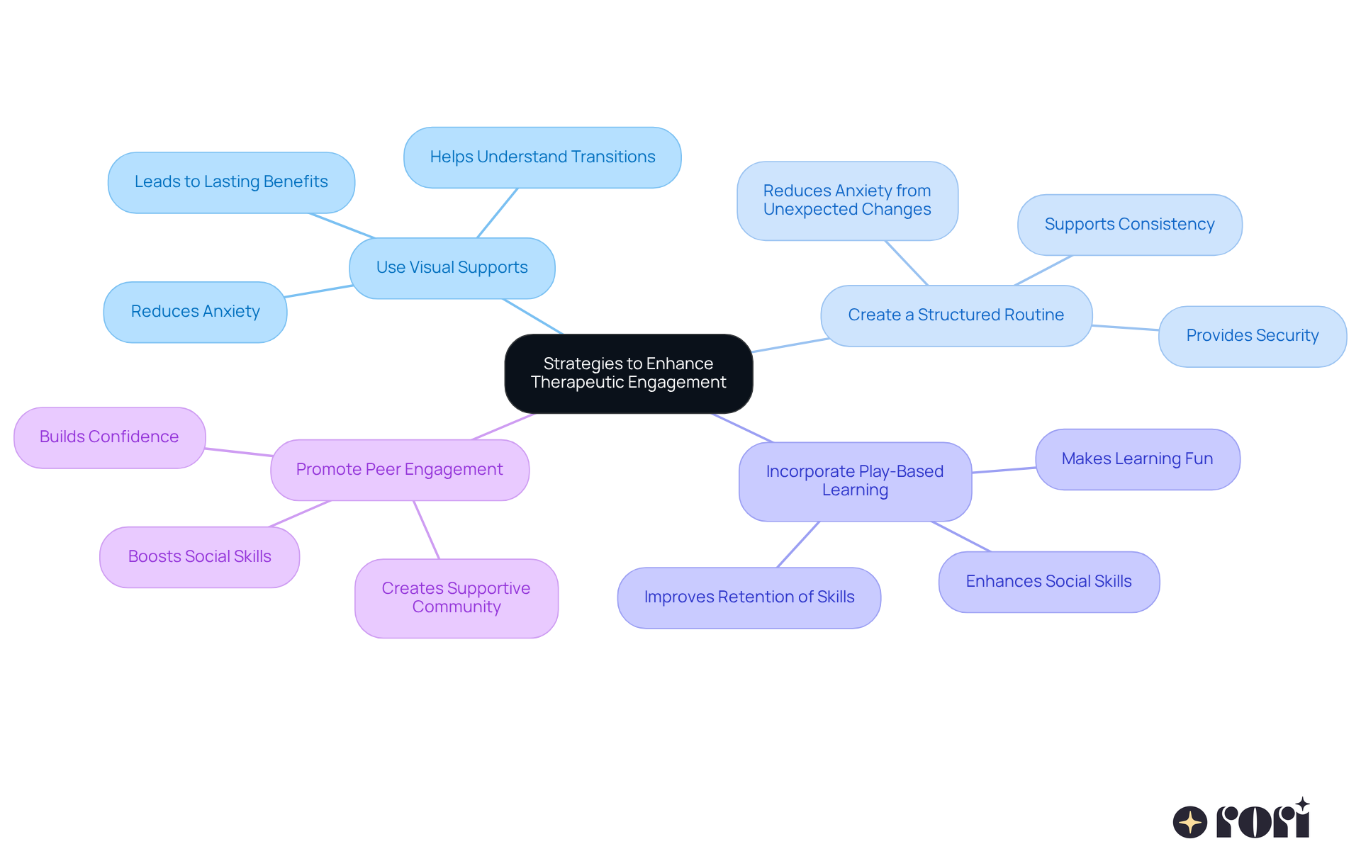 The central idea is the main goal of enhancing therapeutic engagement. Each branch represents a different strategy, and the sub-branches provide additional details or benefits related to that strategy. This layout helps you see how each approach contributes to supporting children in therapy. The central idea is the main goal of enhancing therapeutic engagement. Each branch represents a different strategy, and the sub-branches provide additional details or benefits related to that strategy. This layout helps you see how each approach contributes to supporting children in therapy.