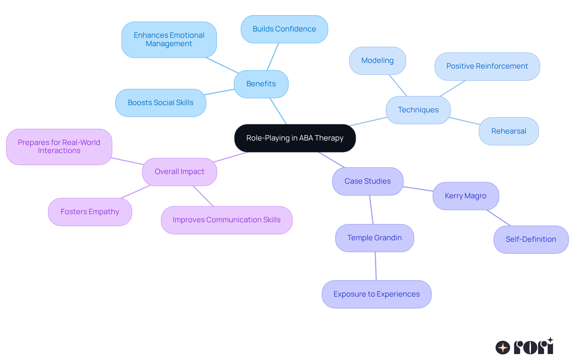 The central node represents the main topic, while the branches show different aspects of role-playing in therapy. Each branch highlights a specific benefit or technique, helping you see how they connect to the overall goal of improving social skills. The central node represents the main topic, while the branches show different aspects of role-playing in therapy. Each branch highlights a specific benefit or technique, helping you see how they connect to the overall goal of improving social skills.