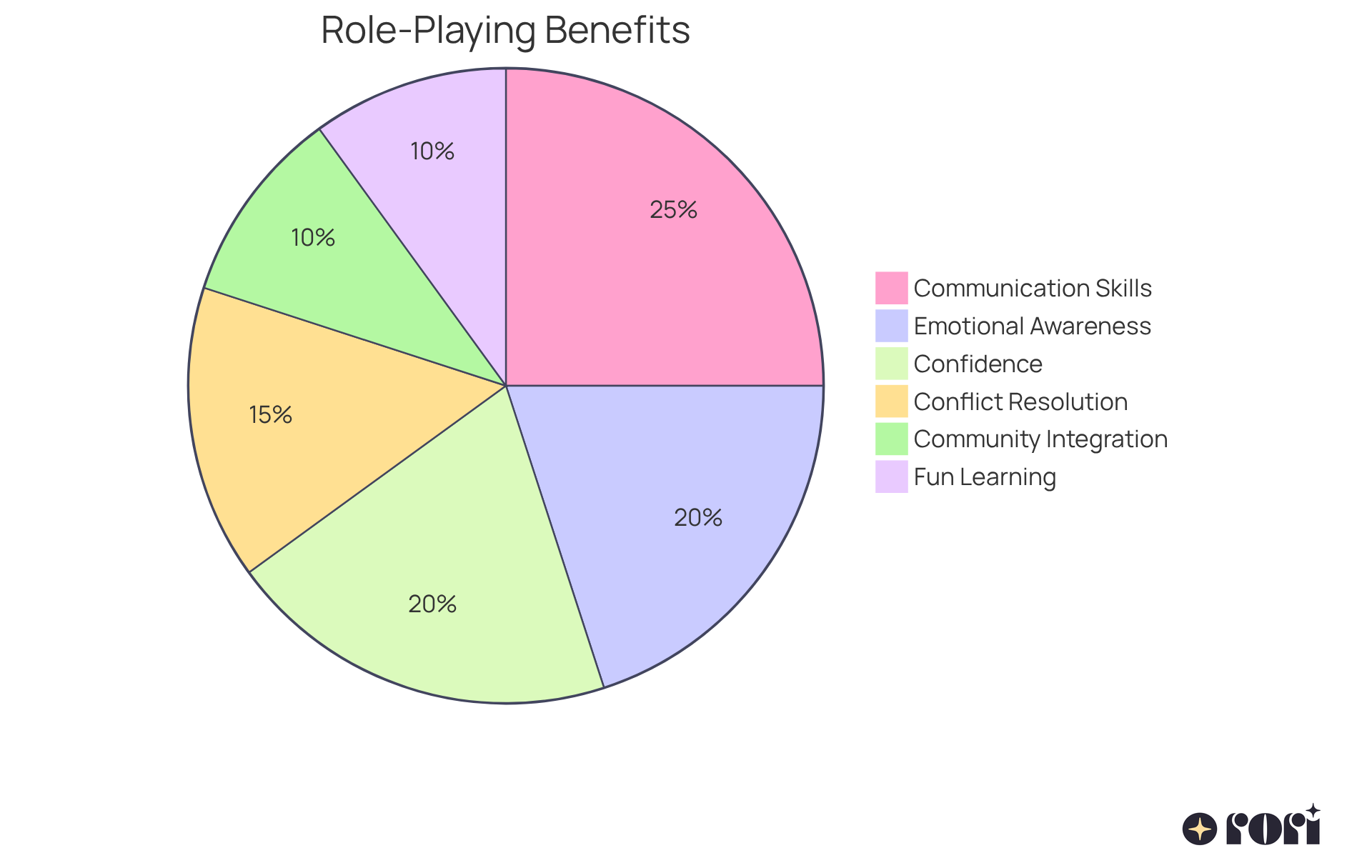 Each slice of the pie represents a different benefit of role-playing for children with autism. The bigger the slice, the more significant that benefit is in helping kids develop their social skills. This chart shows how role-playing can enhance various aspects of emotional and social growth. Each slice of the pie represents a different benefit of role-playing for children with autism. The bigger the slice, the more significant that benefit is in helping kids develop their social skills. This chart shows how role-playing can enhance various aspects of emotional and social growth.
