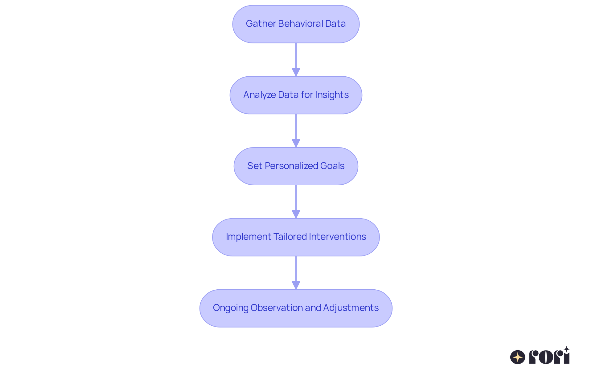 This flowchart shows the steps involved in using data analytics for autism treatment. Each box represents a key stage in the process, from gathering data to making adjustments based on observations. Follow the arrows to see how each step connects to the next, helping you understand how data can shape effective treatment plans. This flowchart shows the steps involved in using data analytics for autism treatment. Each box represents a key stage in the process, from gathering data to making adjustments based on observations. Follow the arrows to see how each step connects to the next, helping you understand how data can shape effective treatment plans.
