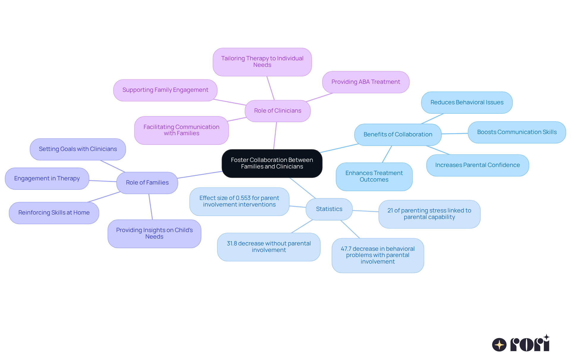 This mindmap illustrates how families and clinicians can work together in autism care. Each branch shows different aspects of this partnership, including benefits, important statistics, and the roles each party plays. Follow the branches to see how collaboration can lead to better outcomes for children. This mindmap illustrates how families and clinicians can work together in autism care. Each branch shows different aspects of this partnership, including benefits, important statistics, and the roles each party plays. Follow the branches to see how collaboration can lead to better outcomes for children.