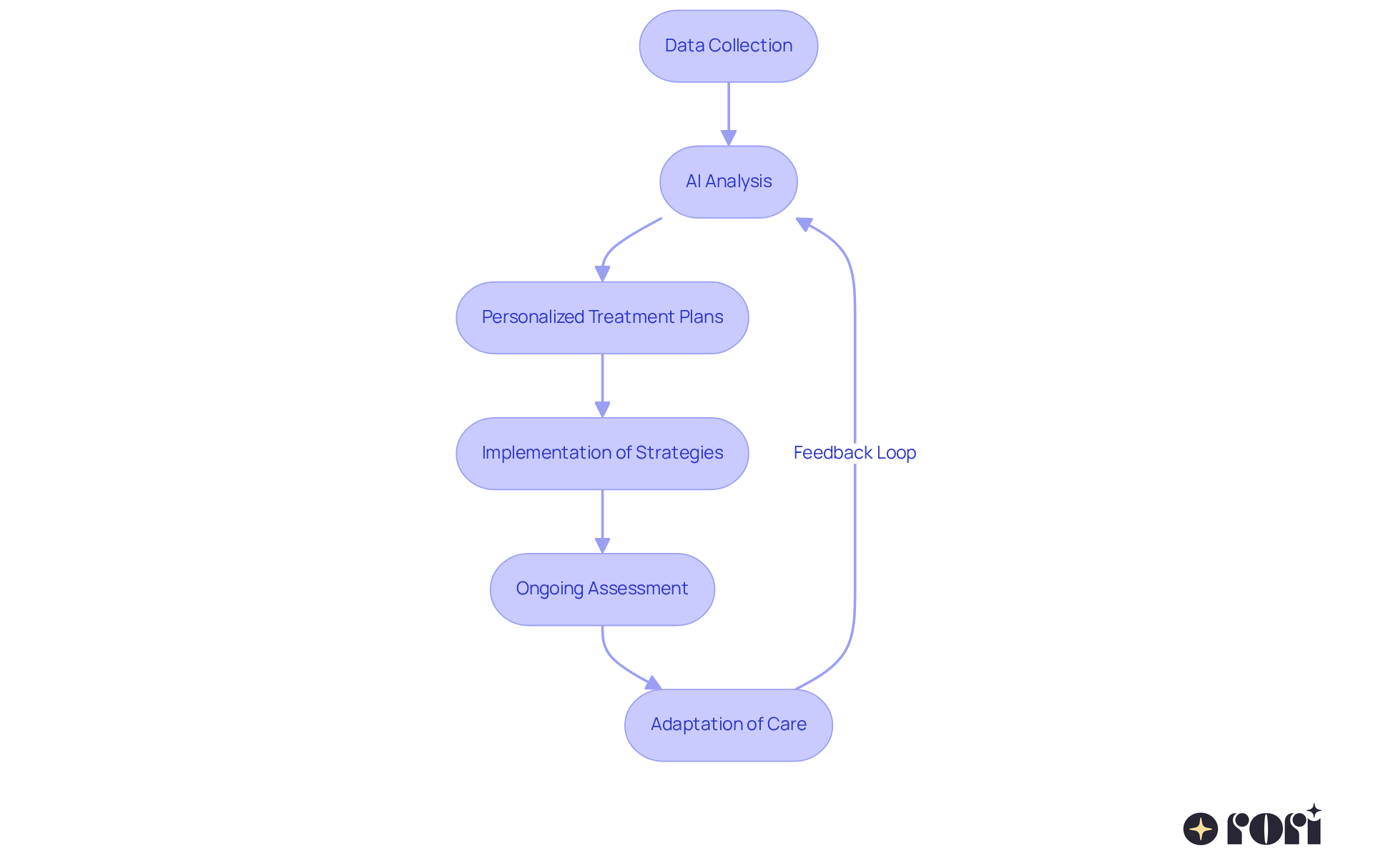 This flowchart illustrates how AI technologies are used in autism treatment. Each box represents a step in the process, showing how data is collected, analyzed, and used to create personalized therapy plans that adapt based on ongoing assessments. This flowchart illustrates how AI technologies are used in autism treatment. Each box represents a step in the process, showing how data is collected, analyzed, and used to create personalized therapy plans that adapt based on ongoing assessments.