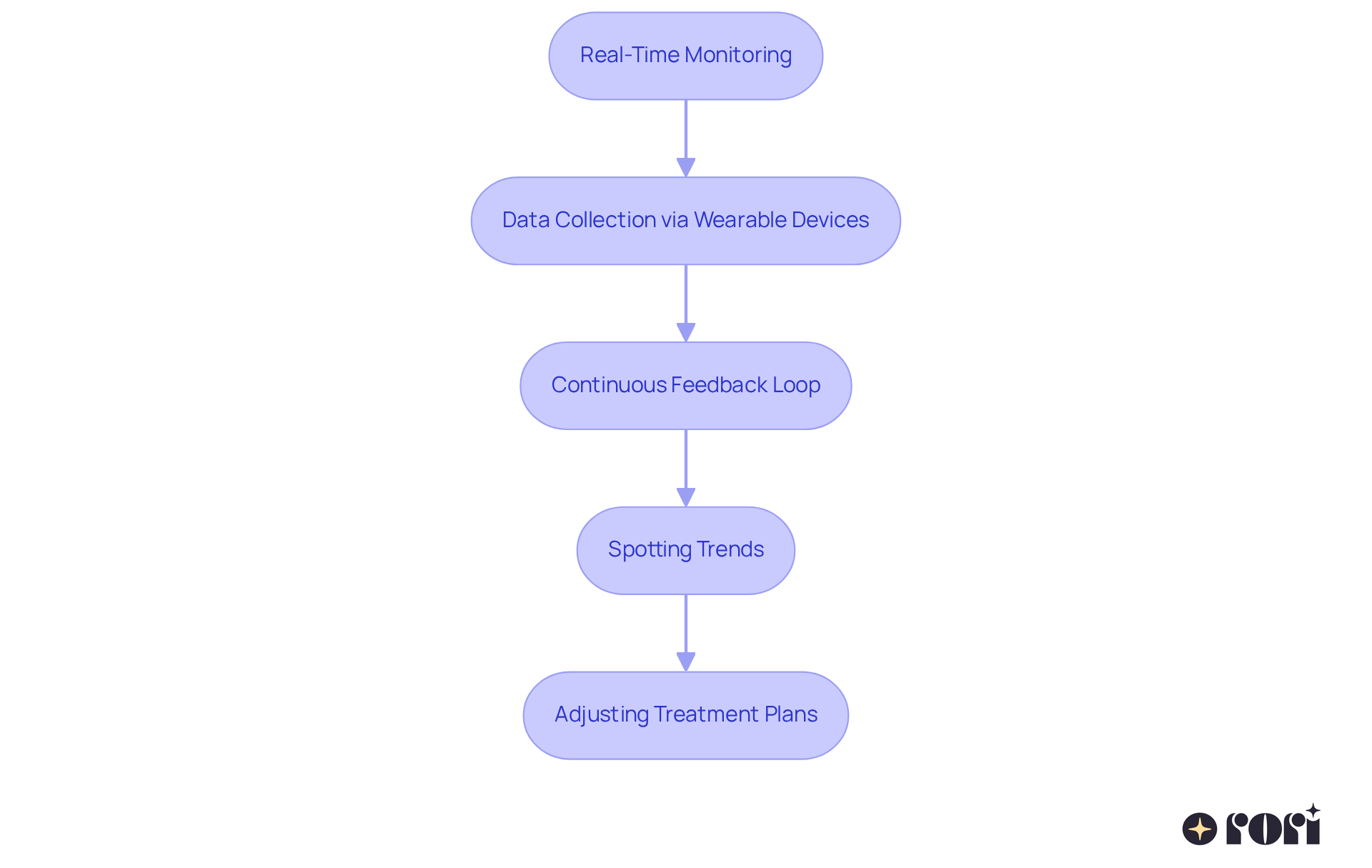 This flowchart shows how real-time monitoring works in autism care. Start at the top with monitoring, then follow the arrows to see how data is collected, feedback is given, trends are identified, and treatment plans are adjusted. Each step is crucial for making therapy more effective and responsive. This flowchart shows how real-time monitoring works in autism care. Start at the top with monitoring, then follow the arrows to see how data is collected, feedback is given, trends are identified, and treatment plans are adjusted. Each step is crucial for making therapy more effective and responsive.