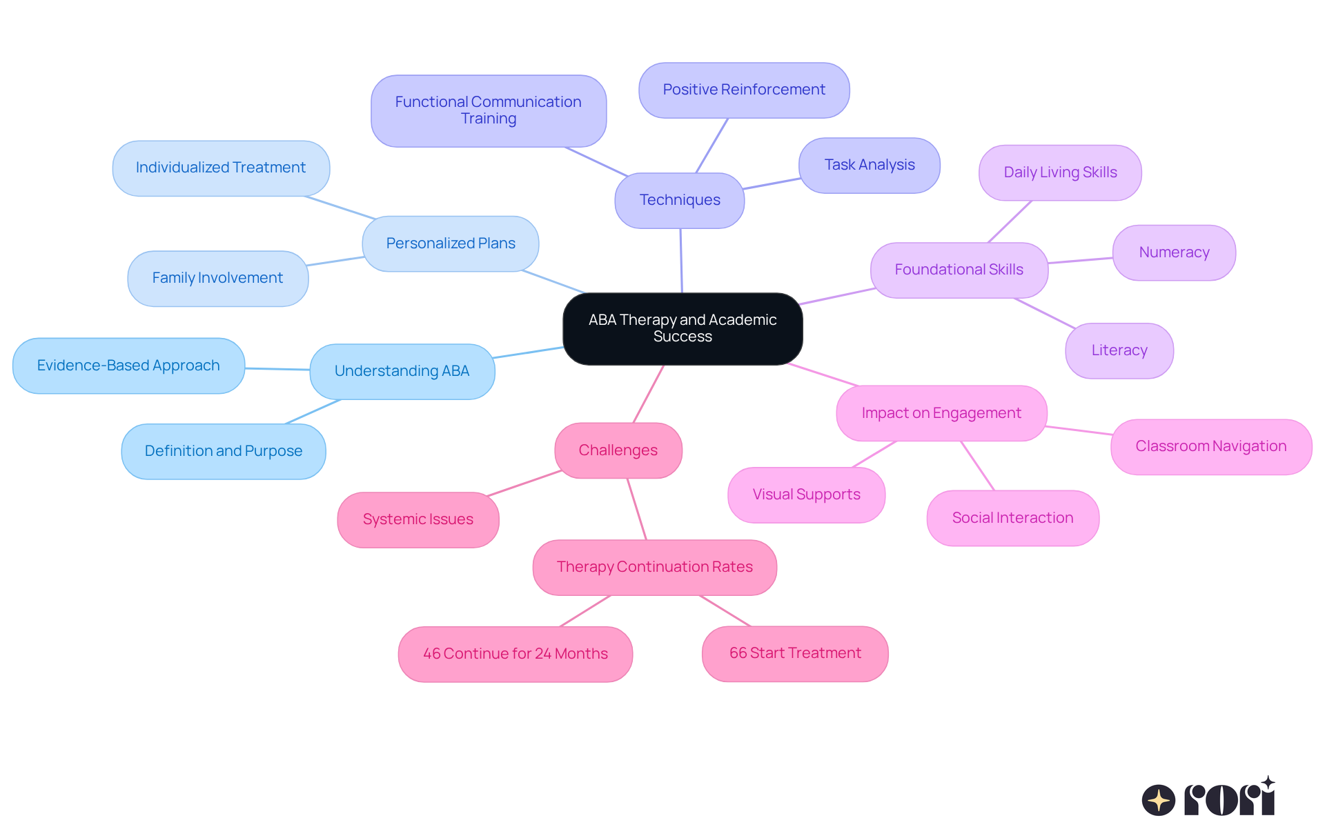 This mindmap illustrates how ABA therapy supports academic success for children with autism. Start at the center with ABA therapy, then explore the branches to see how it helps in various areas like communication and social skills, and the challenges families face in maintaining therapy. This mindmap illustrates how ABA therapy supports academic success for children with autism. Start at the center with ABA therapy, then explore the branches to see how it helps in various areas like communication and social skills, and the challenges families face in maintaining therapy.