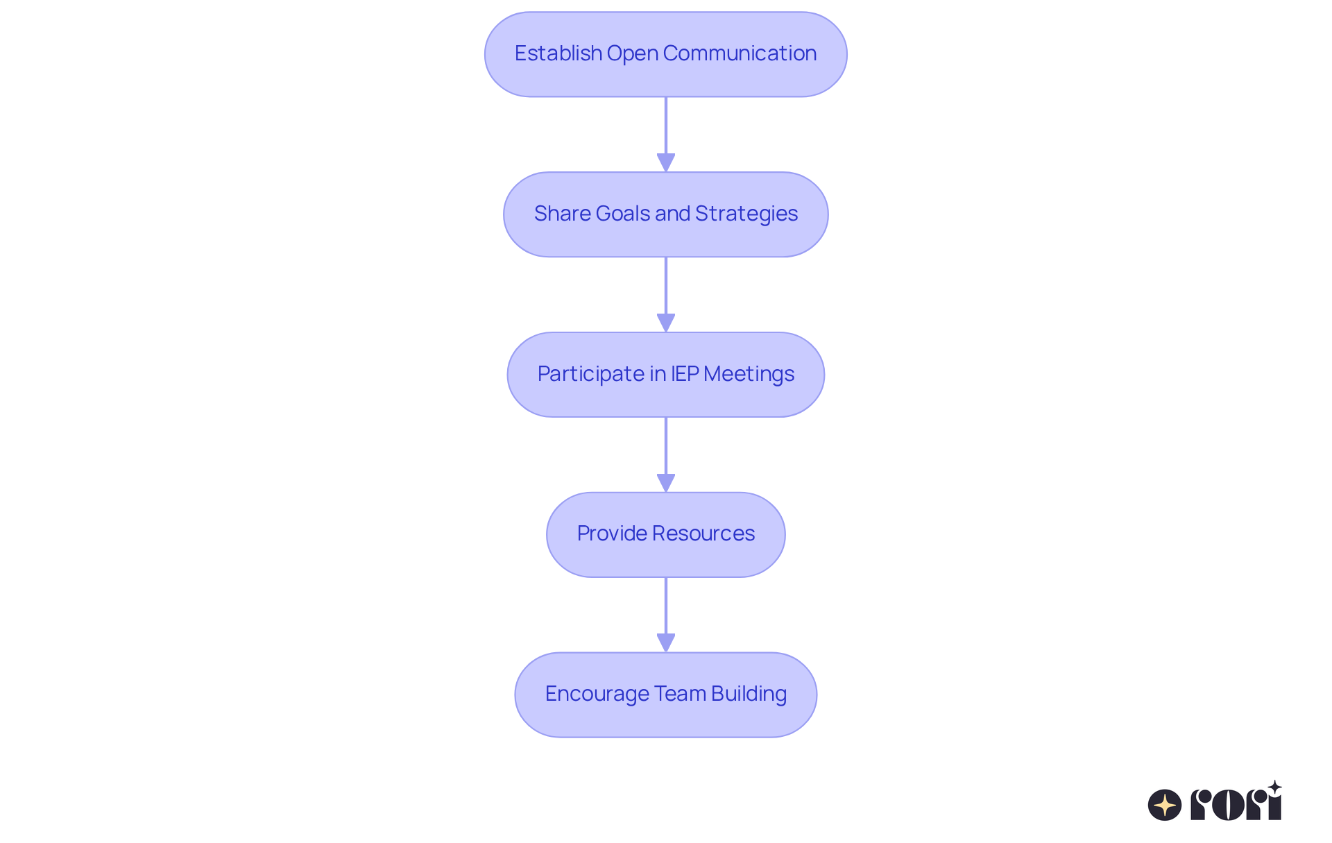 Each box represents a step you can take to work together with educators and therapists. Follow the arrows to see how each step builds on the previous one, helping create a strong support system for your child. Each box represents a step you can take to work together with educators and therapists. Follow the arrows to see how each step builds on the previous one, helping create a strong support system for your child.