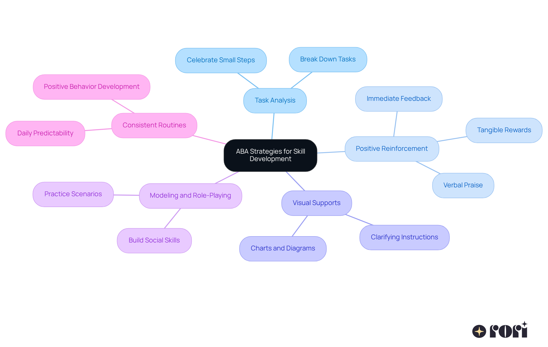 This mindmap shows various strategies to help children with autism succeed academically. Each branch represents a different approach, and you can follow the branches to see specific tips and examples for each strategy. This mindmap shows various strategies to help children with autism succeed academically. Each branch represents a different approach, and you can follow the branches to see specific tips and examples for each strategy.