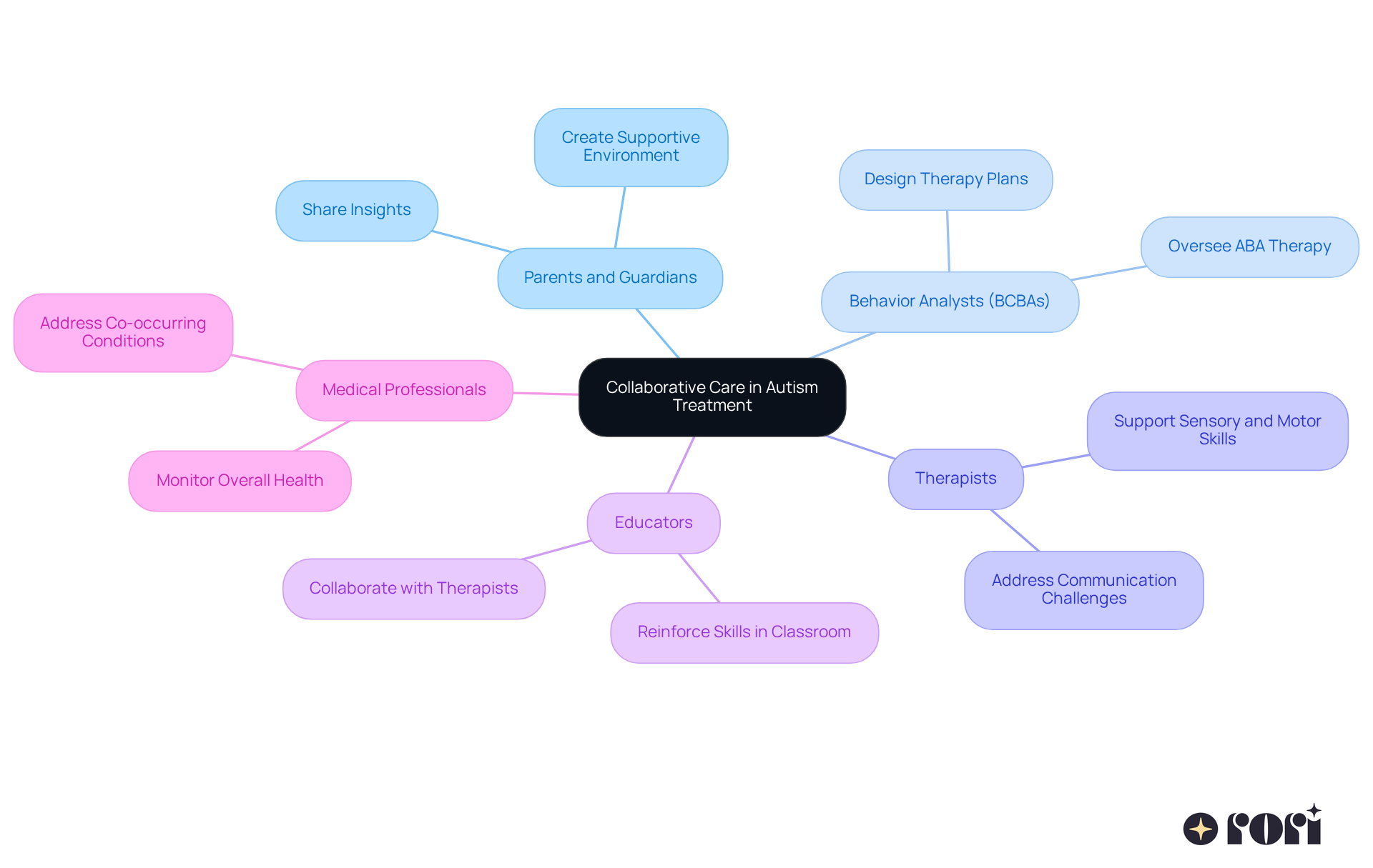 This mindmap shows the key players in autism treatment. Start at the center with 'Collaborative Care', then follow the branches to see who is involved and what they do. Each color represents a different role, making it easy to understand how everyone contributes to supporting children with autism. This mindmap shows the key players in autism treatment. Start at the center with 'Collaborative Care', then follow the branches to see who is involved and what they do. Each color represents a different role, making it easy to understand how everyone contributes to supporting children with autism.