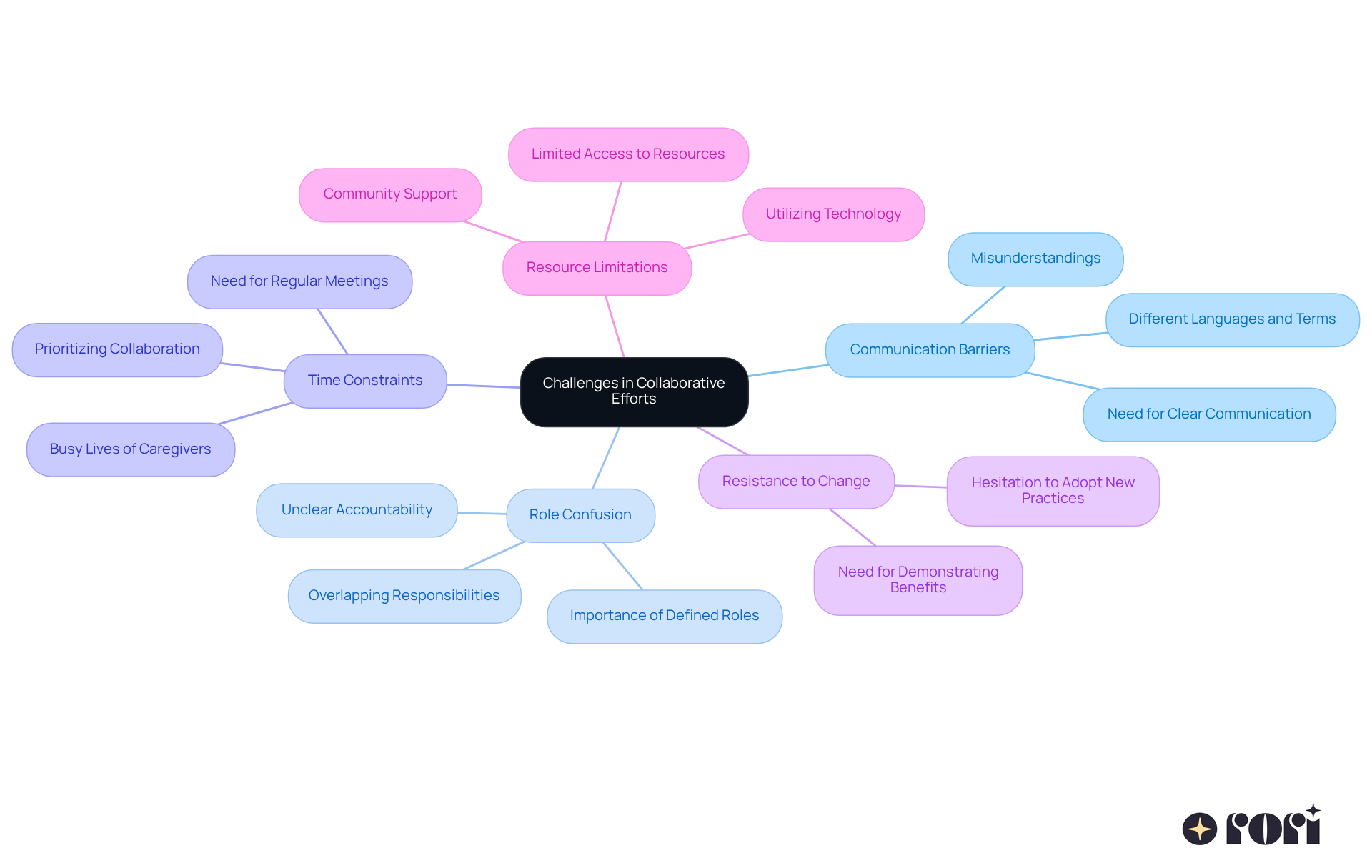 This mindmap shows the main challenges we face when working together in autism care. Each branch represents a specific challenge, and you can follow the branches to see more details about each one. It's a visual way to understand how these challenges connect to the overall goal of improving collaboration. This mindmap shows the main challenges we face when working together in autism care. Each branch represents a specific challenge, and you can follow the branches to see more details about each one. It's a visual way to understand how these challenges connect to the overall goal of improving collaboration.