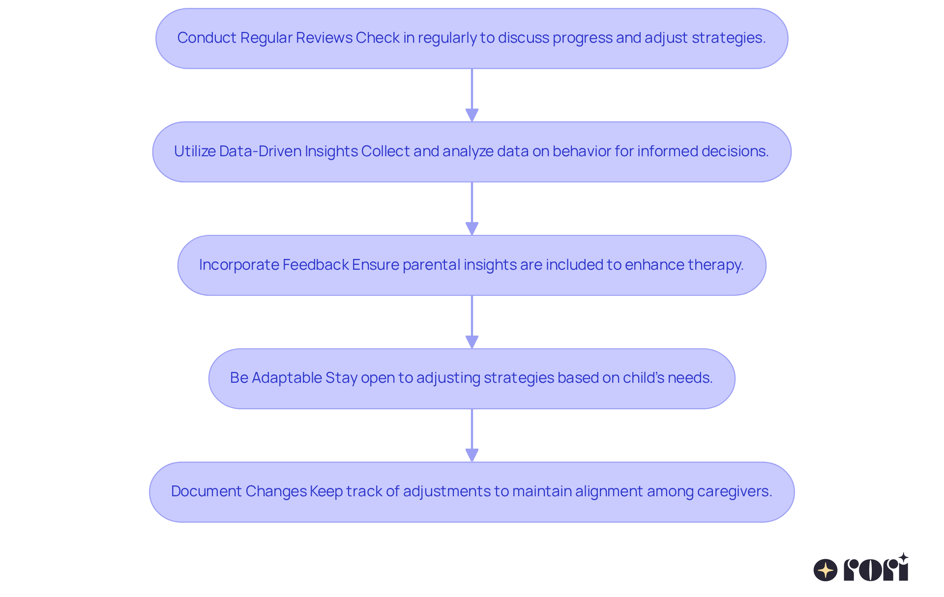 Each box represents a strategy for parents to follow in navigating treatment plans. Follow the arrows to see how each step builds on the previous one, helping you create a supportive environment for your child's development. Each box represents a strategy for parents to follow in navigating treatment plans. Follow the arrows to see how each step builds on the previous one, helping you create a supportive environment for your child's development.
