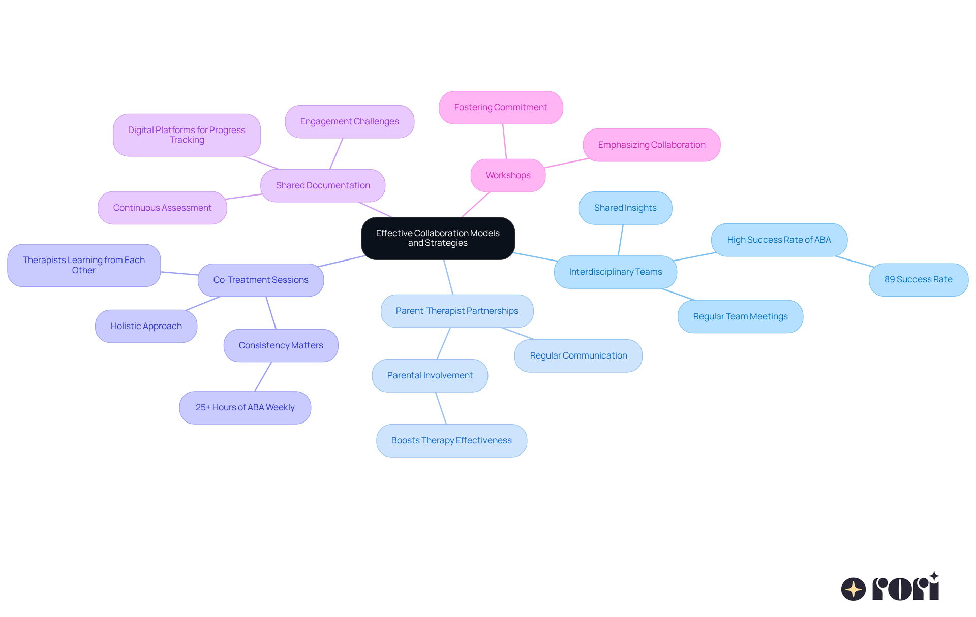 The central idea is collaboration in autism treatment. Each branch represents a different strategy, showing how they contribute to a personalized approach. Follow the branches to explore each model and its benefits! The central idea is collaboration in autism treatment. Each branch represents a different strategy, showing how they contribute to a personalized approach. Follow the branches to explore each model and its benefits!