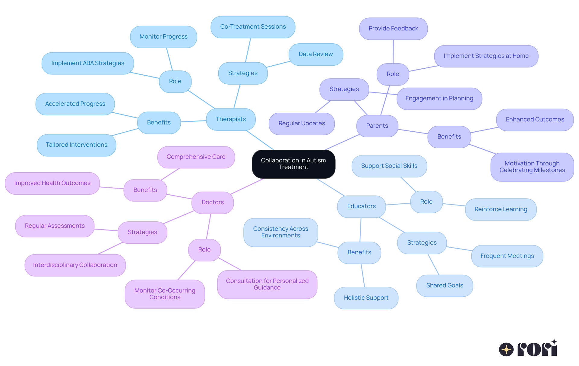 This mindmap illustrates how different people work together in autism treatment. Each branch shows a group involved in the process, and the sub-branches explain their roles and how they contribute to the child's care. The more connected we are, the better the outcomes for the child! This mindmap illustrates how different people work together in autism treatment. Each branch shows a group involved in the process, and the sub-branches explain their roles and how they contribute to the child's care. The more connected we are, the better the outcomes for the child!