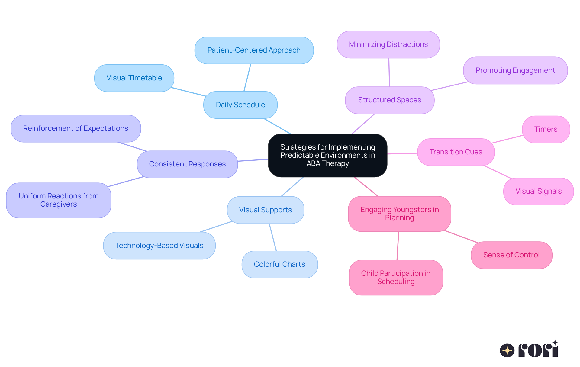 The central idea is about making environments predictable for children in ABA therapy. Each branch represents a different strategy you can use, and the sub-branches provide more details or examples. Follow the branches to explore how each strategy contributes to a supportive environment. The central idea is about making environments predictable for children in ABA therapy. Each branch represents a different strategy you can use, and the sub-branches provide more details or examples. Follow the branches to explore how each strategy contributes to a supportive environment.