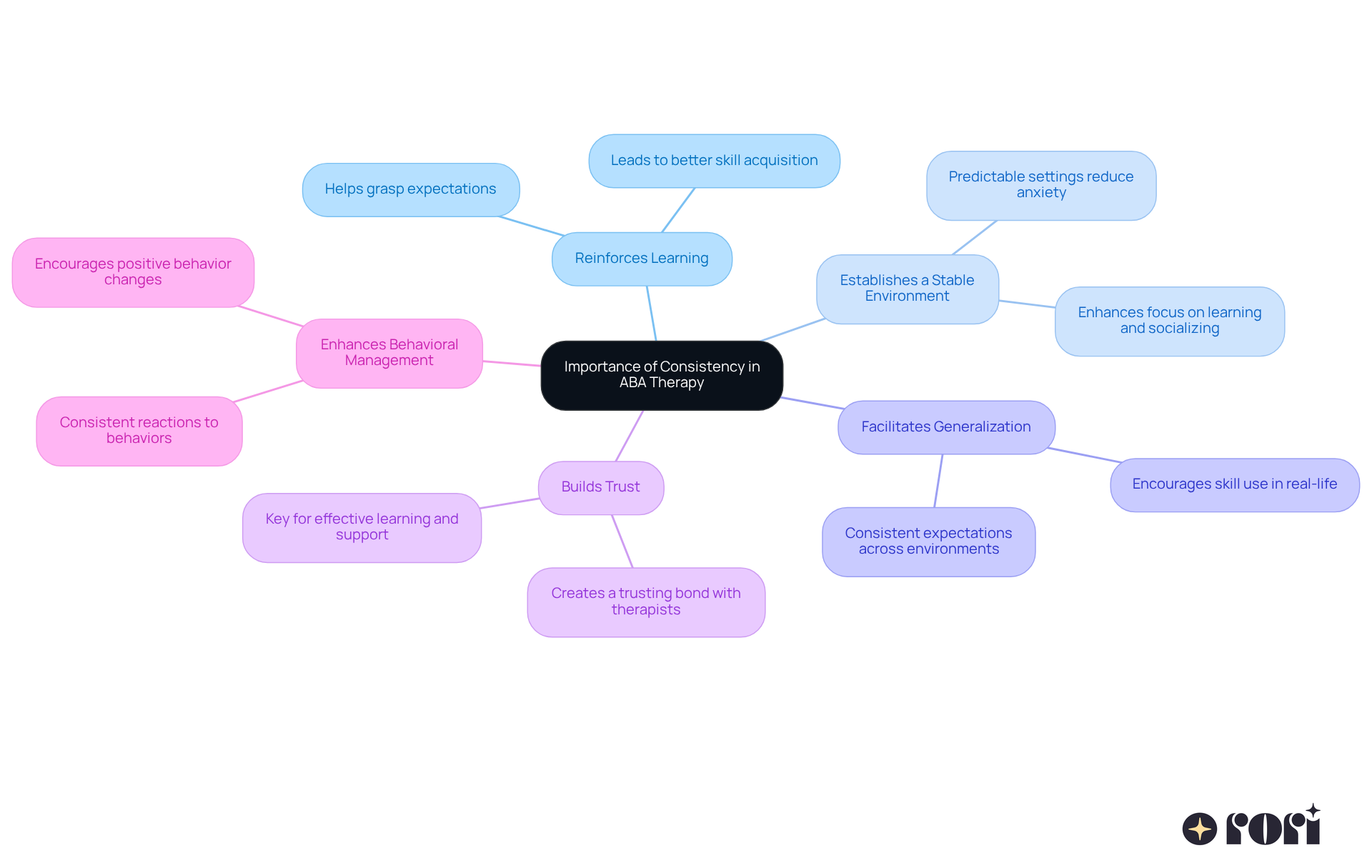 This mindmap shows how consistency impacts various aspects of ABA therapy. Start at the center with the main idea, then follow the branches to explore each point and its significance. Each color represents a different aspect of how consistency helps children thrive in therapy. This mindmap shows how consistency impacts various aspects of ABA therapy. Start at the center with the main idea, then follow the branches to explore each point and its significance. Each color represents a different aspect of how consistency helps children thrive in therapy.