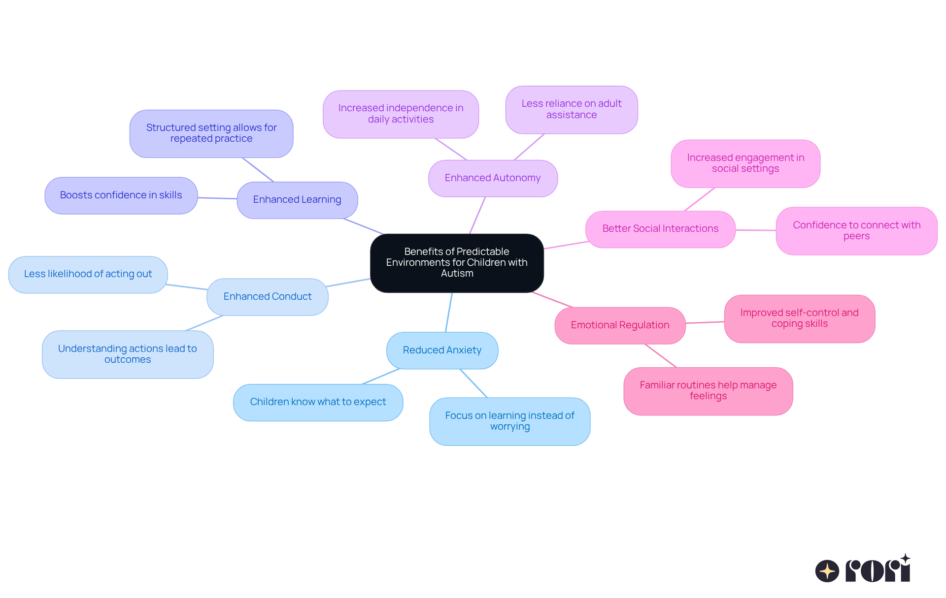 The central node represents the main topic, while each branch shows a specific benefit. The sub-branches provide additional details about how these benefits help children thrive. This layout helps visualize the connections and importance of each benefit in a clear and engaging way. The central node represents the main topic, while each branch shows a specific benefit. The sub-branches provide additional details about how these benefits help children thrive. This layout helps visualize the connections and importance of each benefit in a clear and engaging way.
