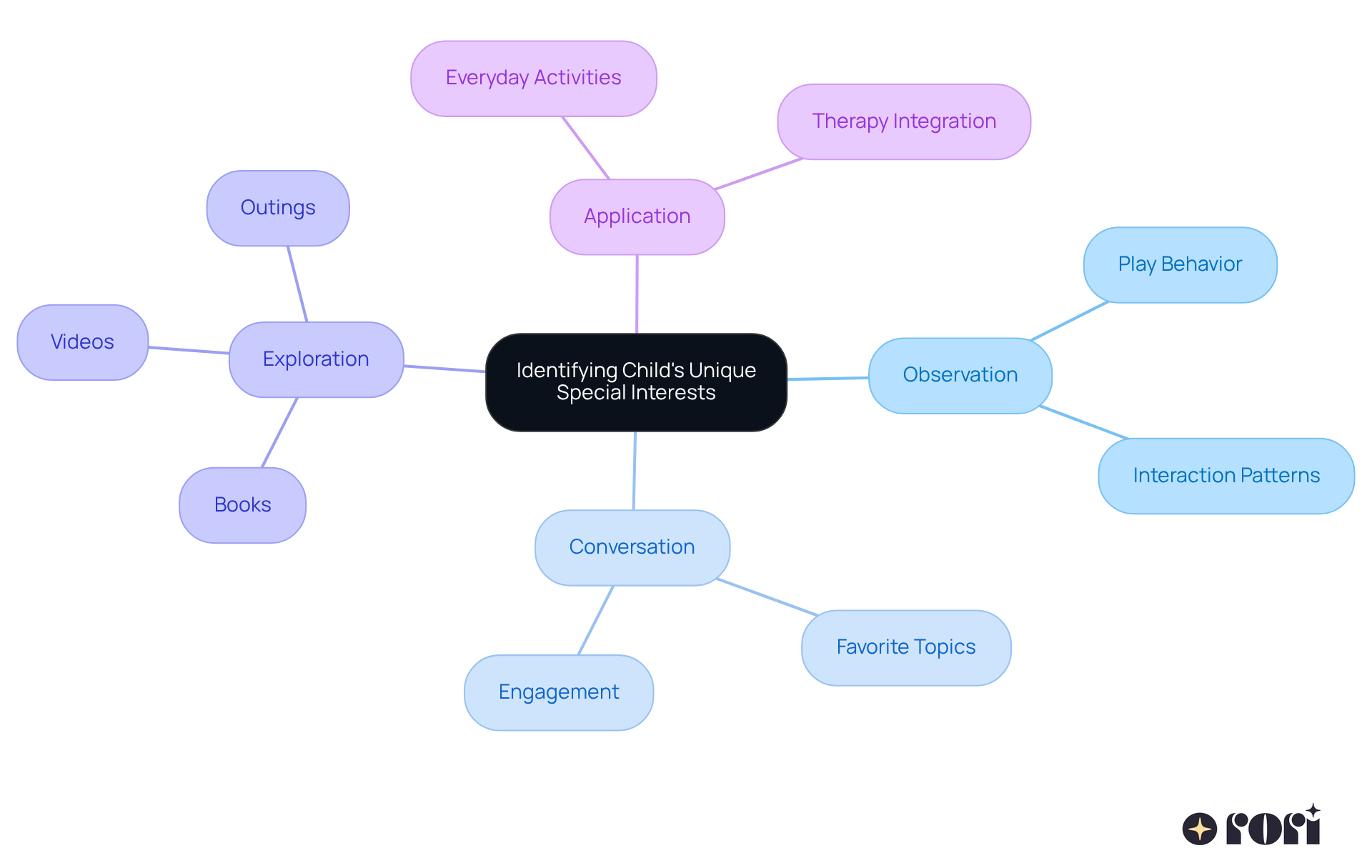 This mindmap helps you see how to discover and support your child's unique interests. Start at the center and follow the branches to explore different methods like observing their play, talking about their favorites, and finding ways to incorporate these interests into their daily life. This mindmap helps you see how to discover and support your child's unique interests. Start at the center and follow the branches to explore different methods like observing their play, talking about their favorites, and finding ways to incorporate these interests into their daily life.