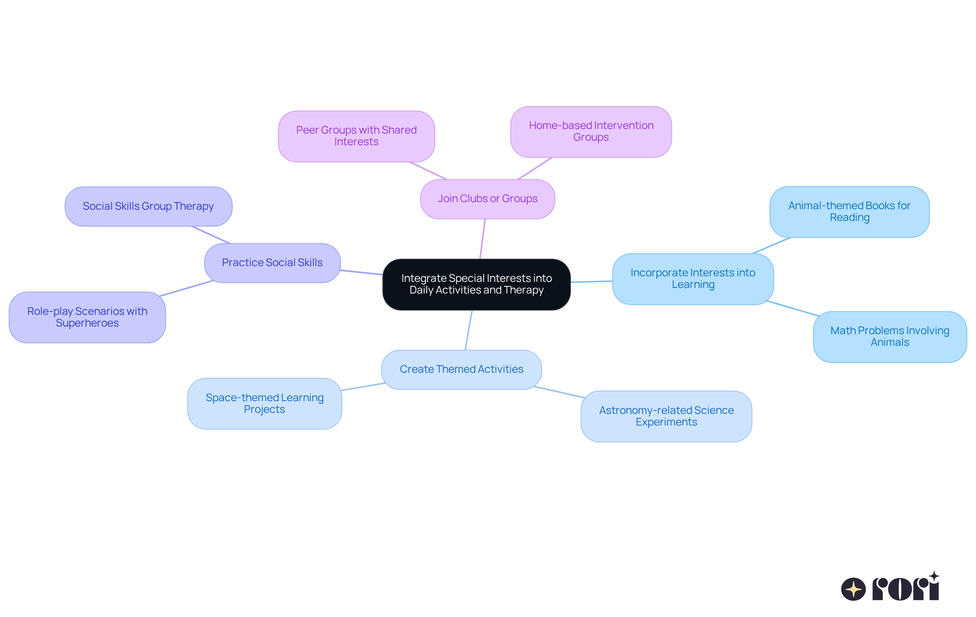 The central idea is about using your child's interests to enhance learning and therapy. Each branch represents a different strategy, and the sub-branches provide examples or benefits of that strategy. Follow the branches to see how each approach connects back to the main goal of supporting your child's growth. The central idea is about using your child's interests to enhance learning and therapy. Each branch represents a different strategy, and the sub-branches provide examples or benefits of that strategy. Follow the branches to see how each approach connects back to the main goal of supporting your child's growth.