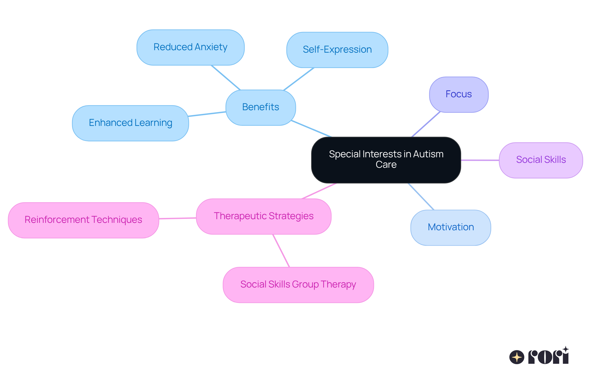 This mindmap shows how special interests can positively impact children with autism. Each branch represents a different aspect of how these interests help, from boosting motivation to improving social skills. Follow the branches to see how everything connects! This mindmap shows how special interests can positively impact children with autism. Each branch represents a different aspect of how these interests help, from boosting motivation to improving social skills. Follow the branches to see how everything connects!