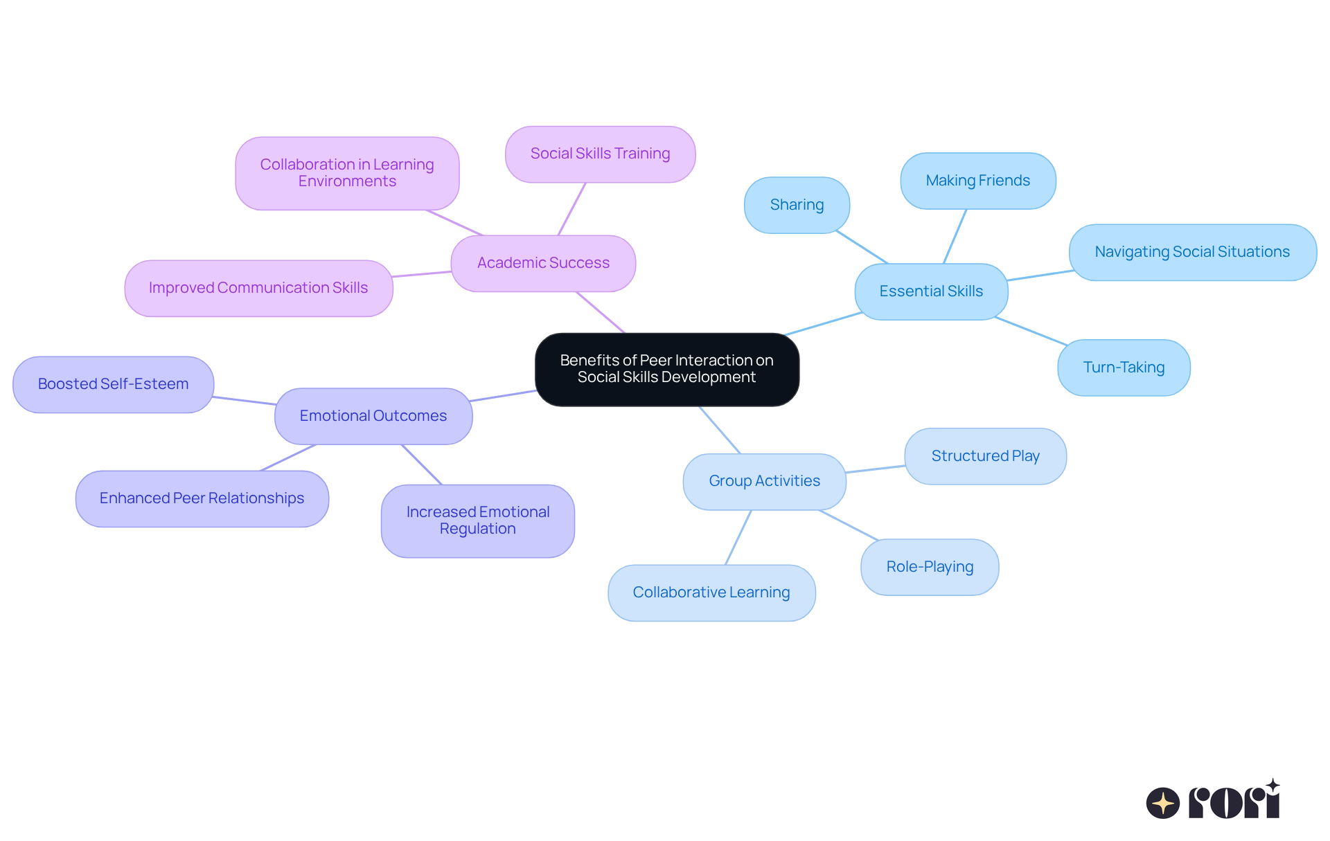 This mindmap shows how peer interaction helps children with autism develop social skills. Start at the center with the main idea, then follow the branches to see the different skills and benefits that come from interacting with peers. This mindmap shows how peer interaction helps children with autism develop social skills. Start at the center with the main idea, then follow the branches to see the different skills and benefits that come from interacting with peers.