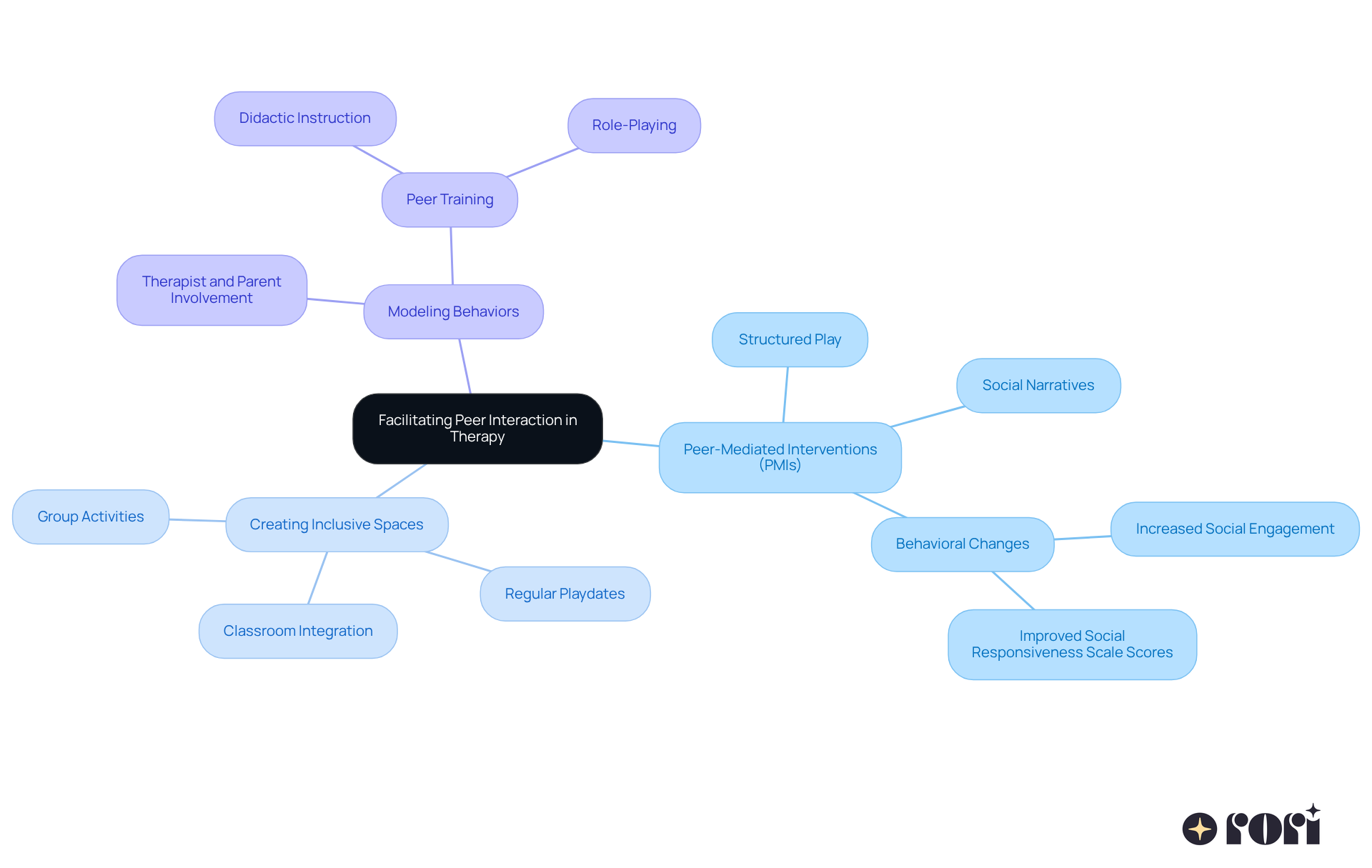 This mindmap starts with the main idea of facilitating peer interaction in therapy. Each branch represents a different strategy, and the sub-branches provide more details about actions and outcomes related to those strategies. Follow the branches to see how these strategies connect and support the development of social skills in children with autism. This mindmap starts with the main idea of facilitating peer interaction in therapy. Each branch represents a different strategy, and the sub-branches provide more details about actions and outcomes related to those strategies. Follow the branches to see how these strategies connect and support the development of social skills in children with autism.