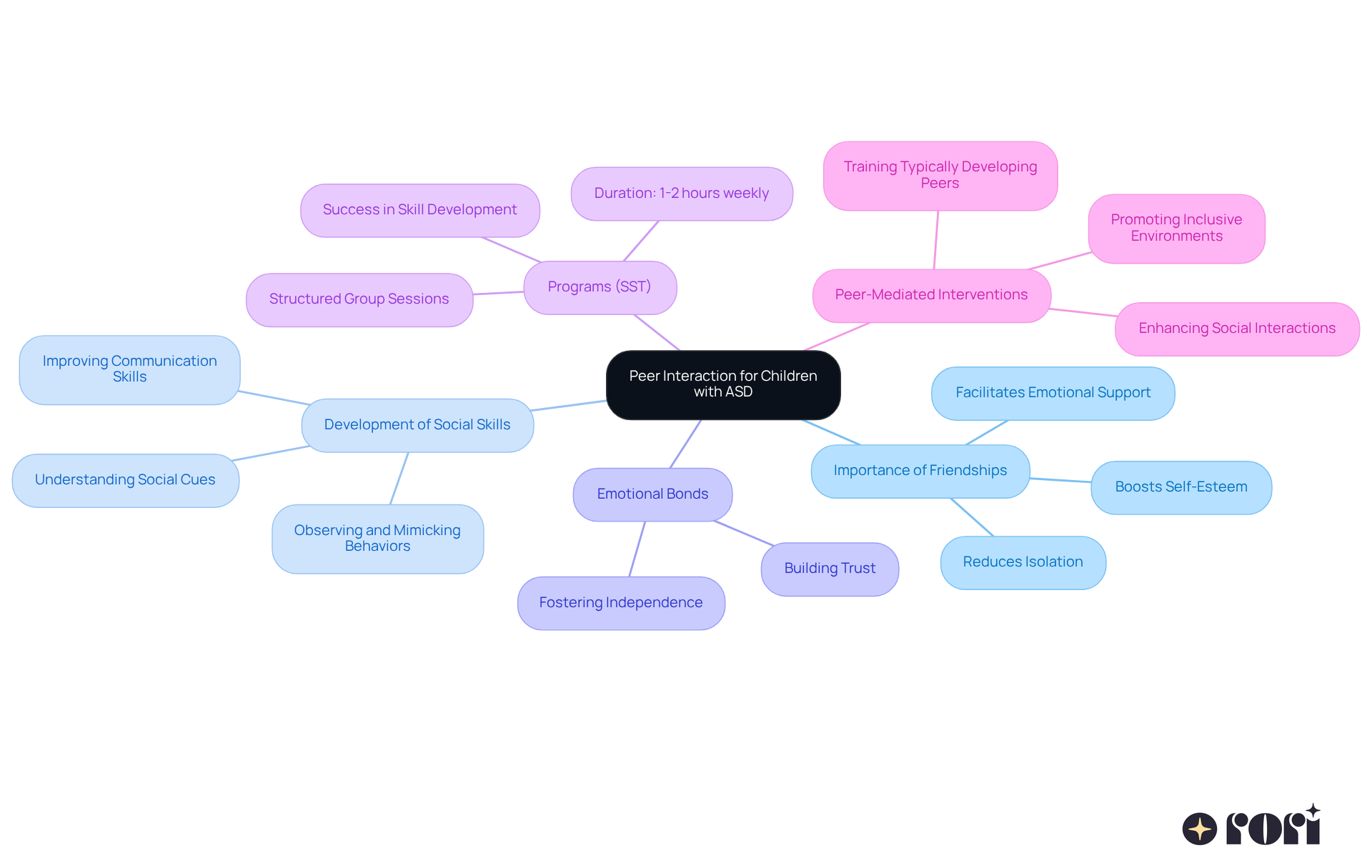 This mindmap illustrates how peer interaction supports children with ASD. Start at the center with the main idea, then explore the branches to see how friendships, social skills, and specific programs contribute to their development and well-being. This mindmap illustrates how peer interaction supports children with ASD. Start at the center with the main idea, then explore the branches to see how friendships, social skills, and specific programs contribute to their development and well-being.