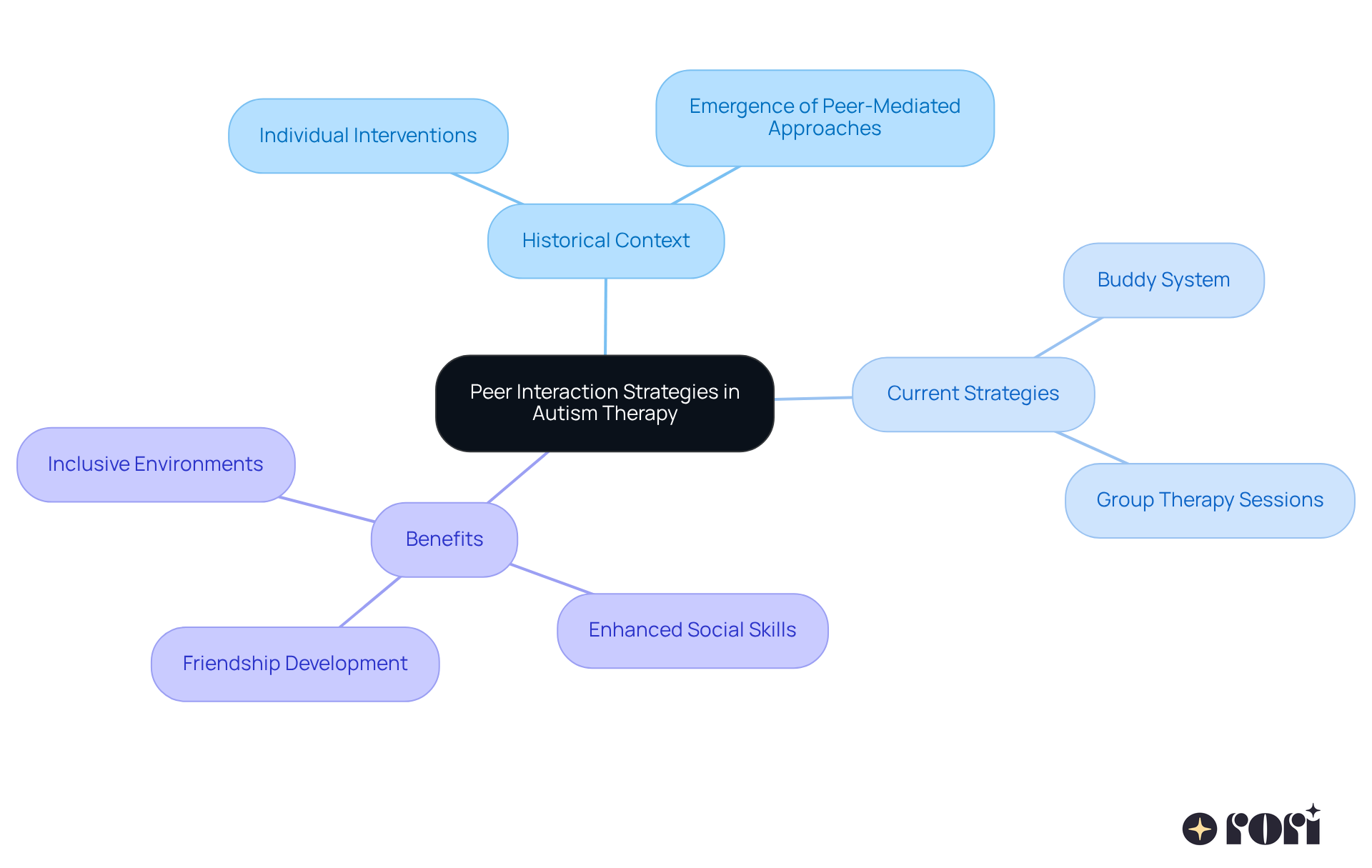 This mindmap illustrates how peer interaction strategies have evolved in autism therapy. Start at the center with the main topic, then explore the branches to see the historical context, current strategies, and the benefits of these approaches for children with autism.