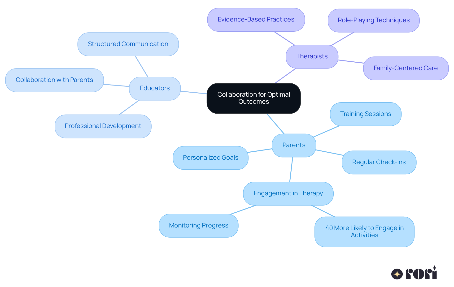This mindmap illustrates how parents, educators, and therapists work together to support children with autism. Each branch shows the specific roles and actions that contribute to a unified approach, emphasizing the importance of teamwork and communication. This mindmap illustrates how parents, educators, and therapists work together to support children with autism. Each branch shows the specific roles and actions that contribute to a unified approach, emphasizing the importance of teamwork and communication.