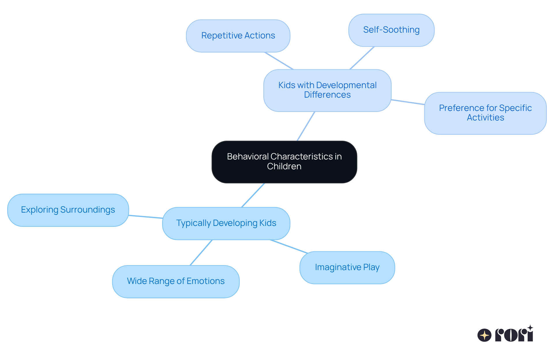This mindmap shows the differences in behaviors between typically developing kids and those with developmental differences. Each branch highlights specific traits, helping you understand how these behaviors can vary and what they might mean for your child's development. This mindmap shows the differences in behaviors between typically developing kids and those with developmental differences. Each branch highlights specific traits, helping you understand how these behaviors can vary and what they might mean for your child's development.