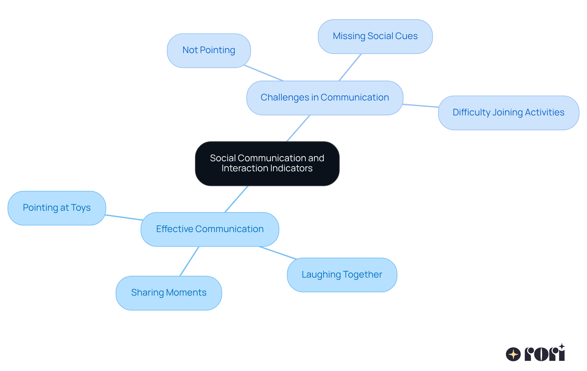 This mindmap shows how different social communication skills are connected. The central idea is about social communication, with branches showing both effective skills and challenges. Each branch helps you see what kids might do well or where they might struggle, making it easier to understand their social development. This mindmap shows how different social communication skills are connected. The central idea is about social communication, with branches showing both effective skills and challenges. Each branch helps you see what kids might do well or where they might struggle, making it easier to understand their social development.