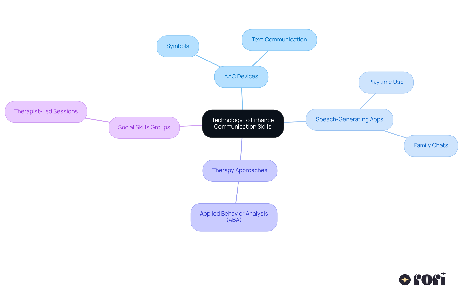 This mindmap illustrates how various technology tools support communication skills in children with autism. Start at the center with the main theme, then explore each branch to see specific tools and their benefits. Each color-coded branch represents a different aspect of technology's role in communication. This mindmap illustrates how various technology tools support communication skills in children with autism. Start at the center with the main theme, then explore each branch to see specific tools and their benefits. Each color-coded branch represents a different aspect of technology's role in communication.