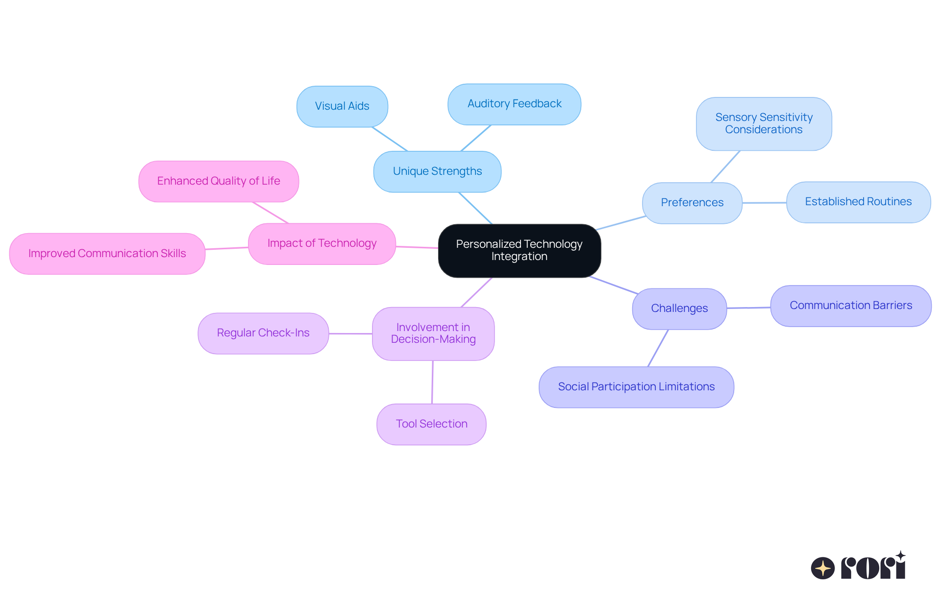 This mindmap starts with the central idea of personalizing technology for young people with autism. Each branch represents a different aspect of personalization, showing how various factors contribute to effective technology use. Follow the branches to explore how understanding individual needs can lead to better communication tools. This mindmap starts with the central idea of personalizing technology for young people with autism. Each branch represents a different aspect of personalization, showing how various factors contribute to effective technology use. Follow the branches to explore how understanding individual needs can lead to better communication tools.