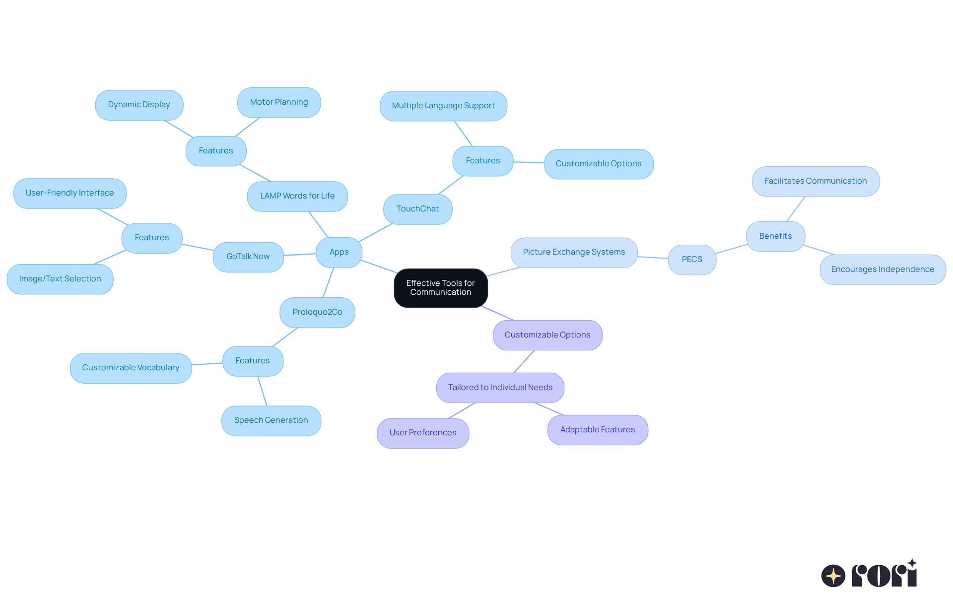 This mindmap shows various tools that can help children with autism communicate better. Start at the center with the main theme, then explore the branches to see different types of tools and what they offer. Each branch represents a category, and the sub-nodes provide details about specific tools. This mindmap shows various tools that can help children with autism communicate better. Start at the center with the main theme, then explore the branches to see different types of tools and what they offer. Each branch represents a category, and the sub-nodes provide details about specific tools.