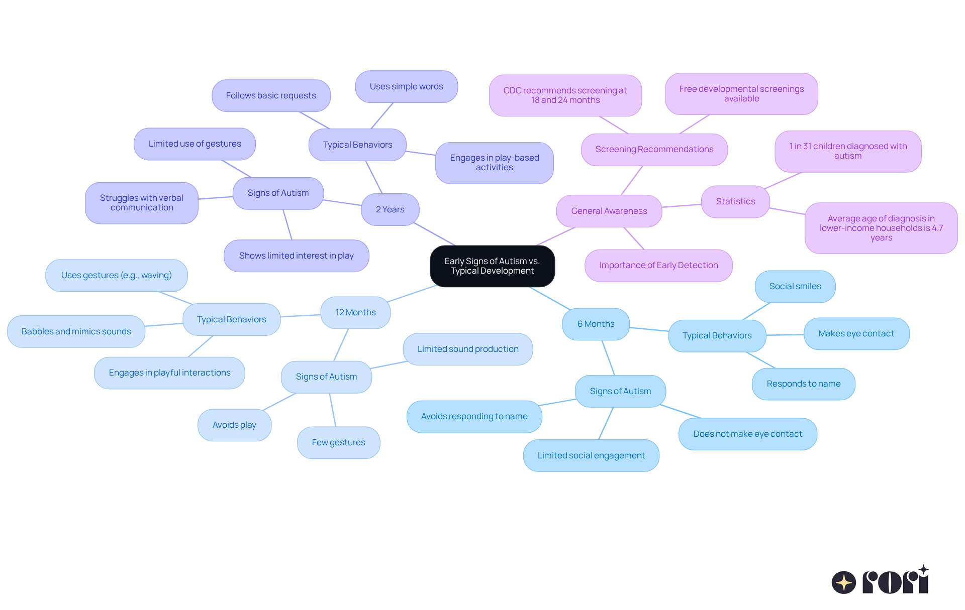 This mindmap helps you see the differences between typical child development and early signs of autism. Start at the center with the main topic, then follow the branches to explore behaviors expected at different ages and what to watch for if your child is developing differently. This mindmap helps you see the differences between typical child development and early signs of autism. Start at the center with the main topic, then follow the branches to explore behaviors expected at different ages and what to watch for if your child is developing differently.