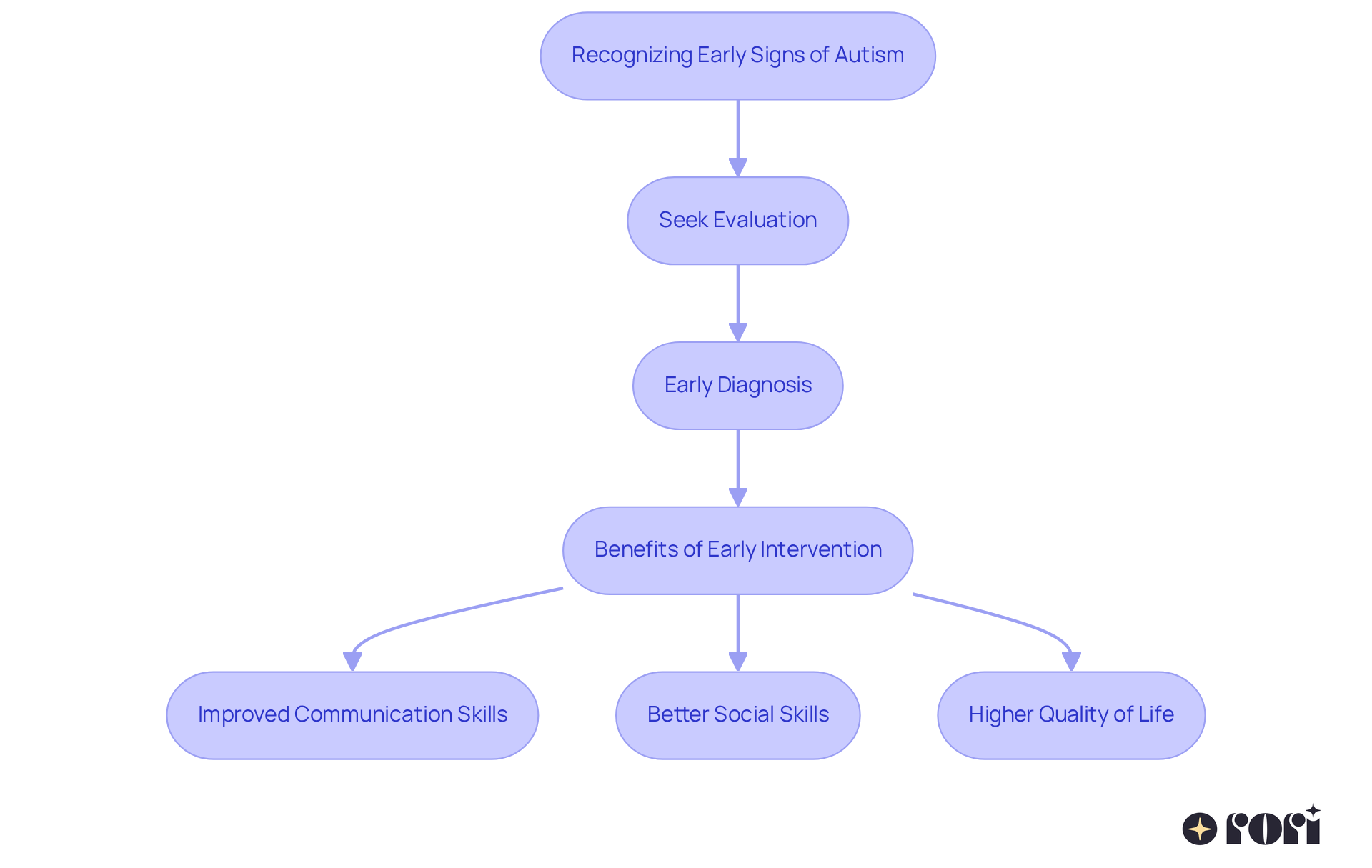 This flowchart shows the steps to take when you notice early signs of autism. Start by recognizing the signs, then seek an evaluation. Early diagnosis leads to important benefits for your child, like better communication and social skills. Follow the arrows to see how each step connects! This flowchart shows the steps to take when you notice early signs of autism. Start by recognizing the signs, then seek an evaluation. Early diagnosis leads to important benefits for your child, like better communication and social skills. Follow the arrows to see how each step connects!