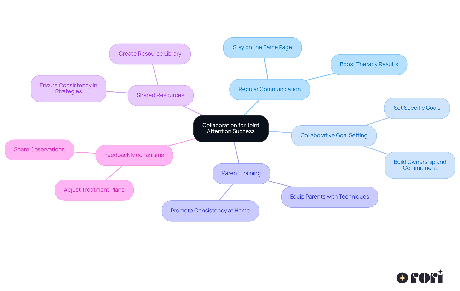 This mindmap illustrates how parents and therapists can work together to improve joint attention in children with autism. Each branch represents a key strategy that supports this collaboration, showing how they all connect back to the central goal of enhancing joint attention skills. This mindmap illustrates how parents and therapists can work together to improve joint attention in children with autism. Each branch represents a key strategy that supports this collaboration, showing how they all connect back to the central goal of enhancing joint attention skills.