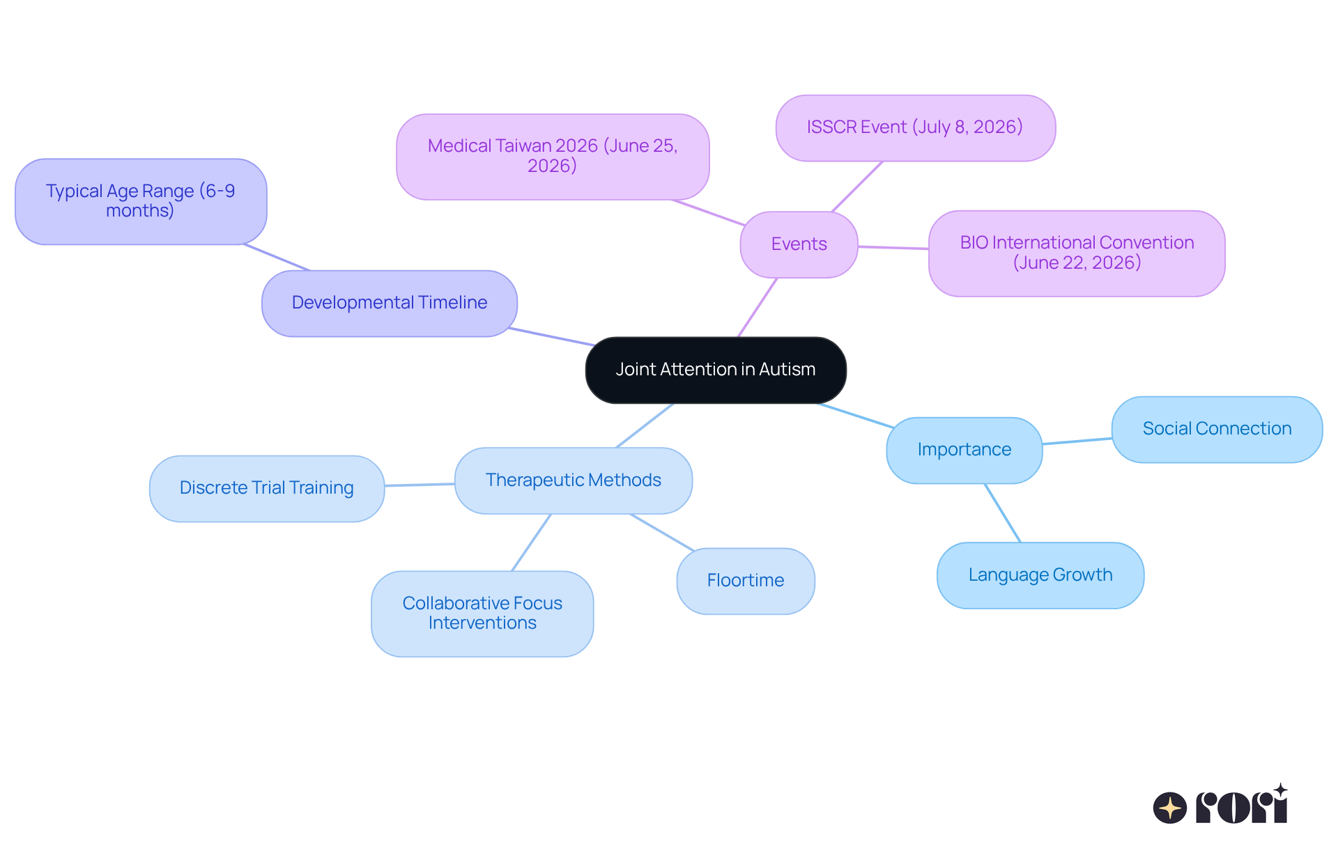 The central node represents the main concept of joint attention, while the branches show its importance, methods to foster it, when it typically develops, and relevant events. Each branch helps you see how these ideas connect and why they matter in autism care. The central node represents the main concept of joint attention, while the branches show its importance, methods to foster it, when it typically develops, and relevant events. Each branch helps you see how these ideas connect and why they matter in autism care.