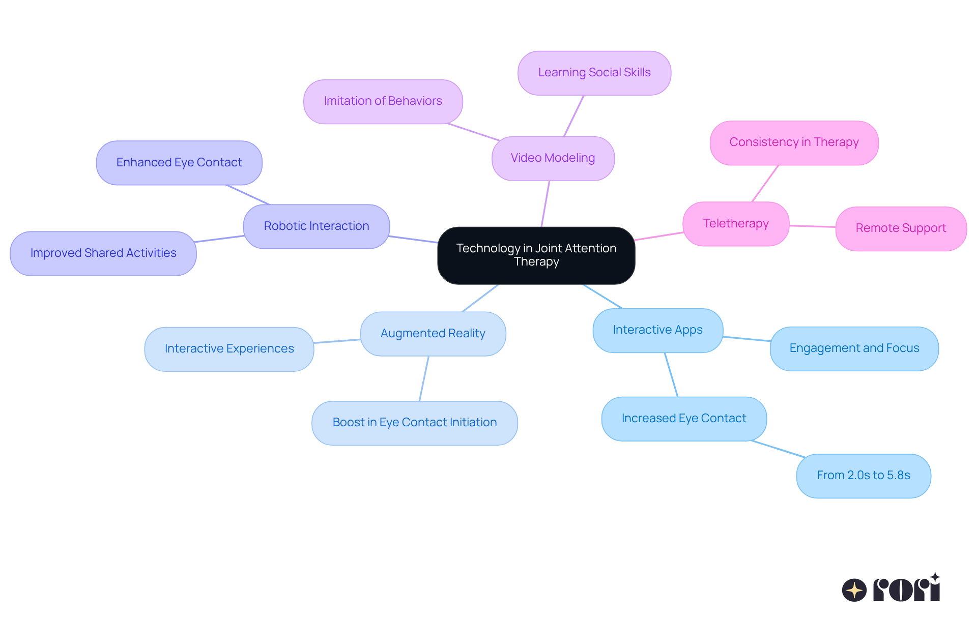 The central idea is about using technology to help children with autism. Each branch represents a different method that can support their development. Follow the branches to see how each method contributes to improving joint attention skills. The central idea is about using technology to help children with autism. Each branch represents a different method that can support their development. Follow the branches to see how each method contributes to improving joint attention skills.