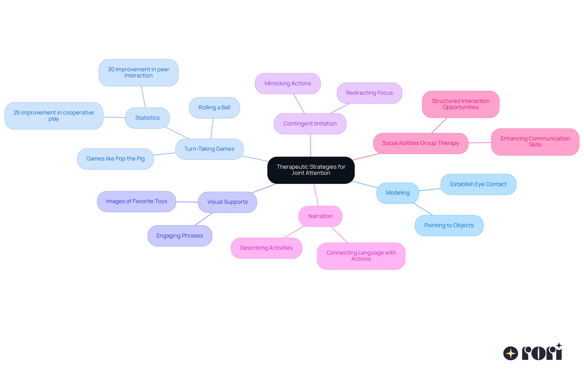 This mindmap shows various strategies to help kids with autism improve their focus and social connections. Each branch represents a different method, and you can explore the details by following the lines from the main idea. This mindmap shows various strategies to help kids with autism improve their focus and social connections. Each branch represents a different method, and you can explore the details by following the lines from the main idea.