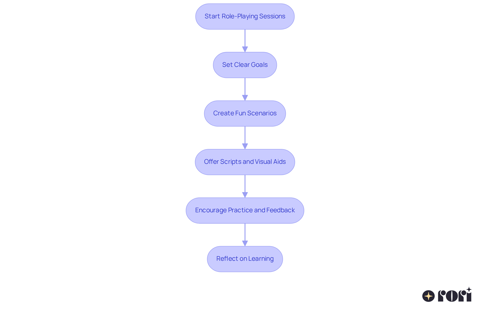 This flowchart guides you through the process of using role-playing for skill development. Each box represents a step you can take to help your child learn and grow. Follow the arrows to see how each step connects to the next! This flowchart guides you through the process of using role-playing for skill development. Each box represents a step you can take to help your child learn and grow. Follow the arrows to see how each step connects to the next!