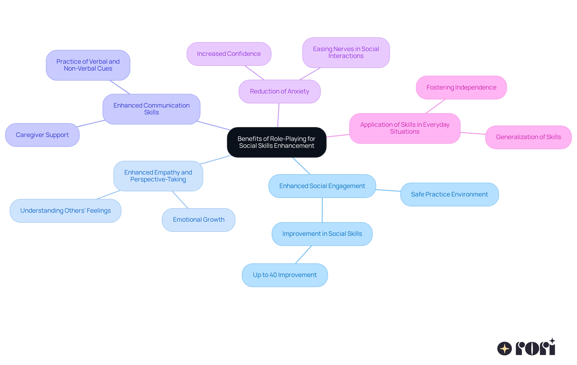 This mindmap shows how role-playing can help improve social skills in kids, especially those with autism. Each branch represents a different benefit, and the sub-points give more details about how role-playing makes a positive impact. This mindmap shows how role-playing can help improve social skills in kids, especially those with autism. Each branch represents a different benefit, and the sub-points give more details about how role-playing makes a positive impact.