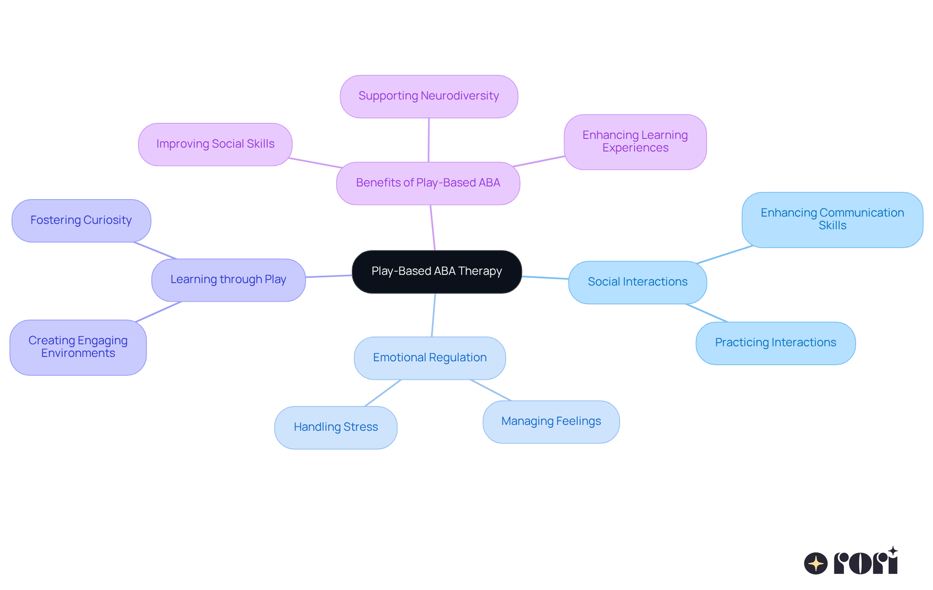 This mindmap illustrates how play-based ABA therapy connects to various aspects of child development. Start at the center with the main idea, then explore the branches to see how play enhances social skills, emotional growth, and learning experiences. This mindmap illustrates how play-based ABA therapy connects to various aspects of child development. Start at the center with the main idea, then explore the branches to see how play enhances social skills, emotional growth, and learning experiences.