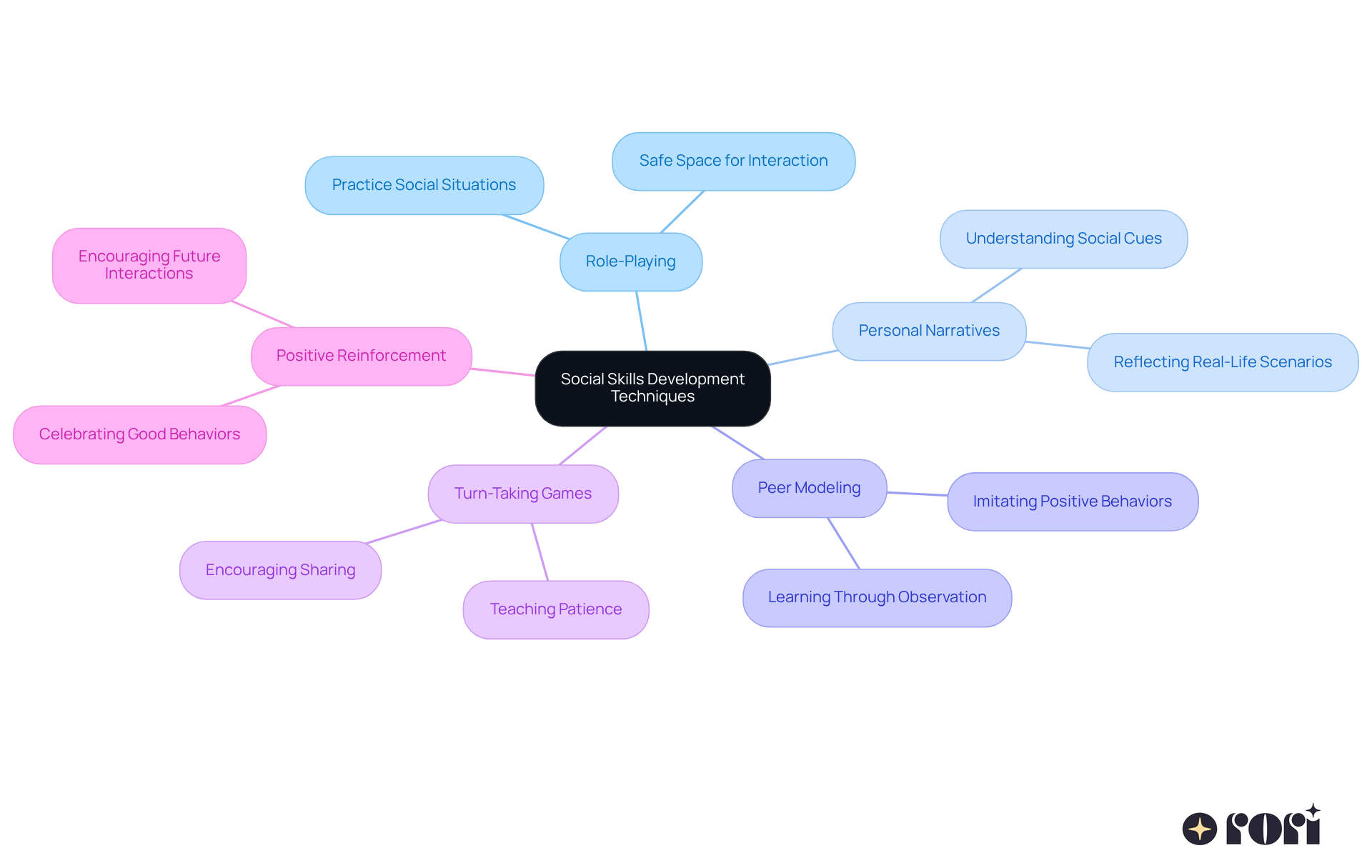 The central node represents the overall goal of developing social skills. Each branch shows a different technique that can help kids learn and practice these skills, making it easier to see how they all connect to the main idea. The central node represents the overall goal of developing social skills. Each branch shows a different technique that can help kids learn and practice these skills, making it easier to see how they all connect to the main idea.
