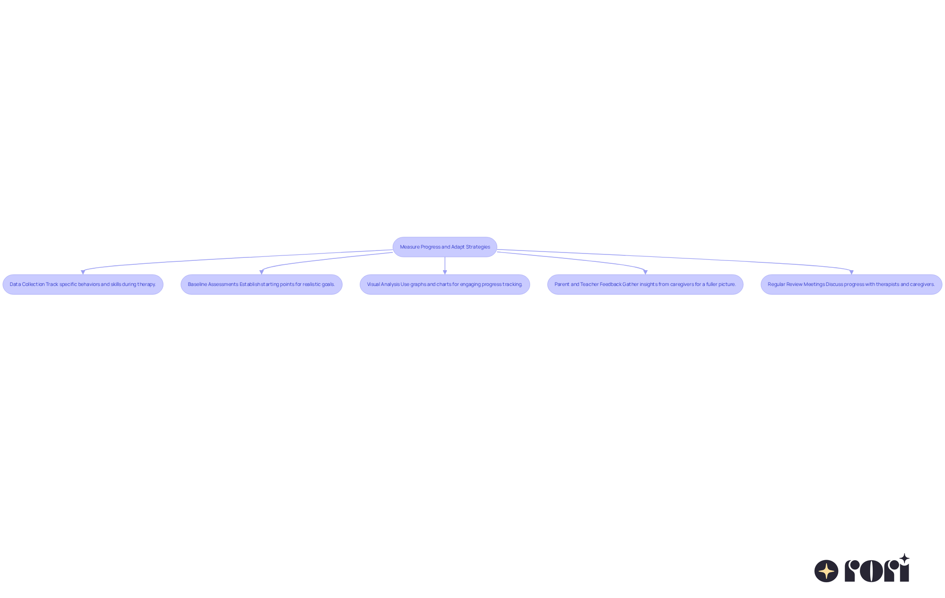 This flowchart outlines the steps to effectively measure your child's progress in therapy. Each box represents a method you can use, and the arrows show how these methods connect to help you adapt strategies for continuous improvement. This flowchart outlines the steps to effectively measure your child's progress in therapy. Each box represents a method you can use, and the arrows show how these methods connect to help you adapt strategies for continuous improvement.