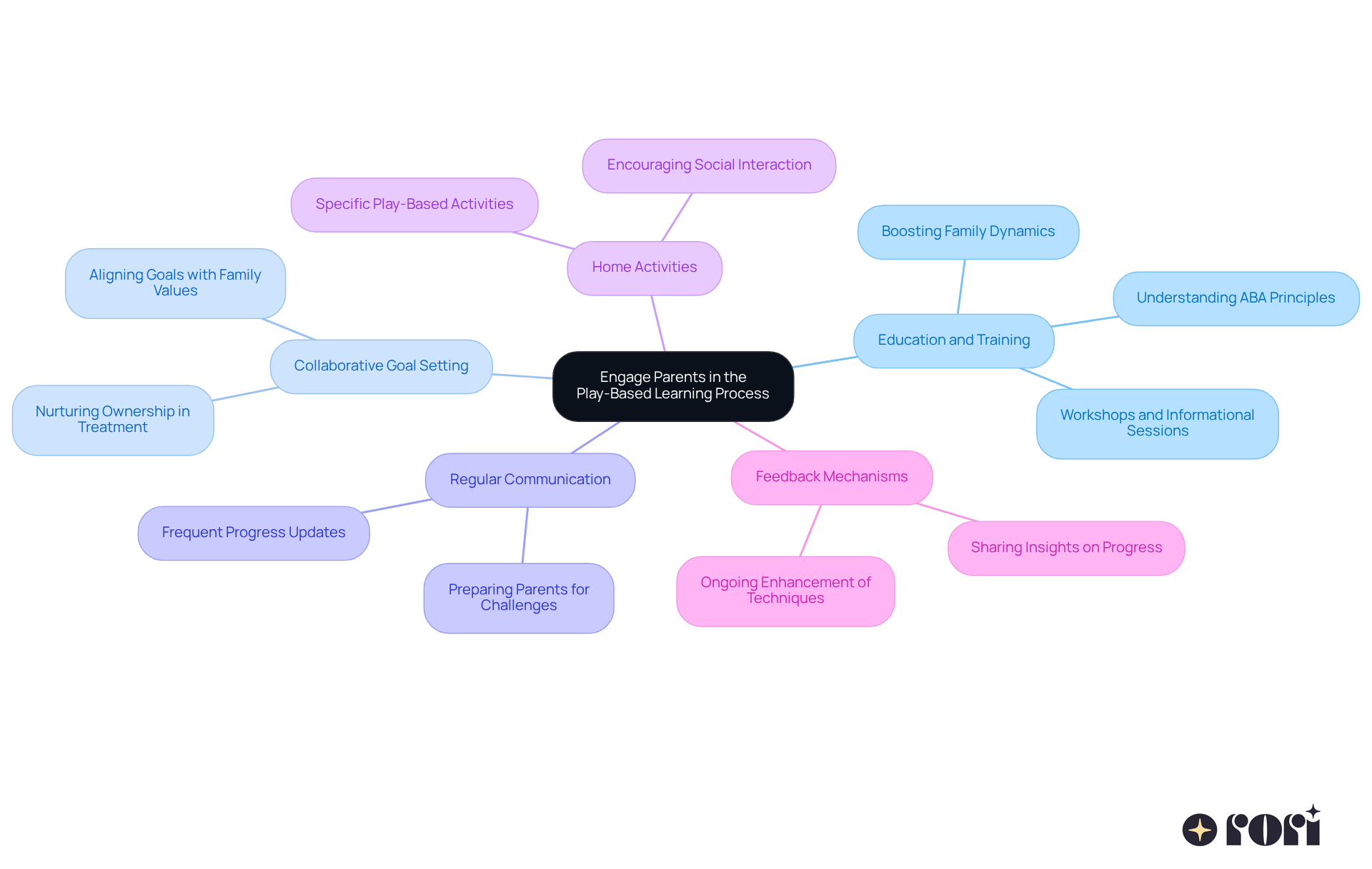 This mindmap shows how to involve parents in their child's learning through play. Each branch represents a strategy, and the sub-branches provide details on how to implement these strategies. The colorful layout helps you see the connections and importance of each approach in supporting children's development. This mindmap shows how to involve parents in their child's learning through play. Each branch represents a strategy, and the sub-branches provide details on how to implement these strategies. The colorful layout helps you see the connections and importance of each approach in supporting children's development.