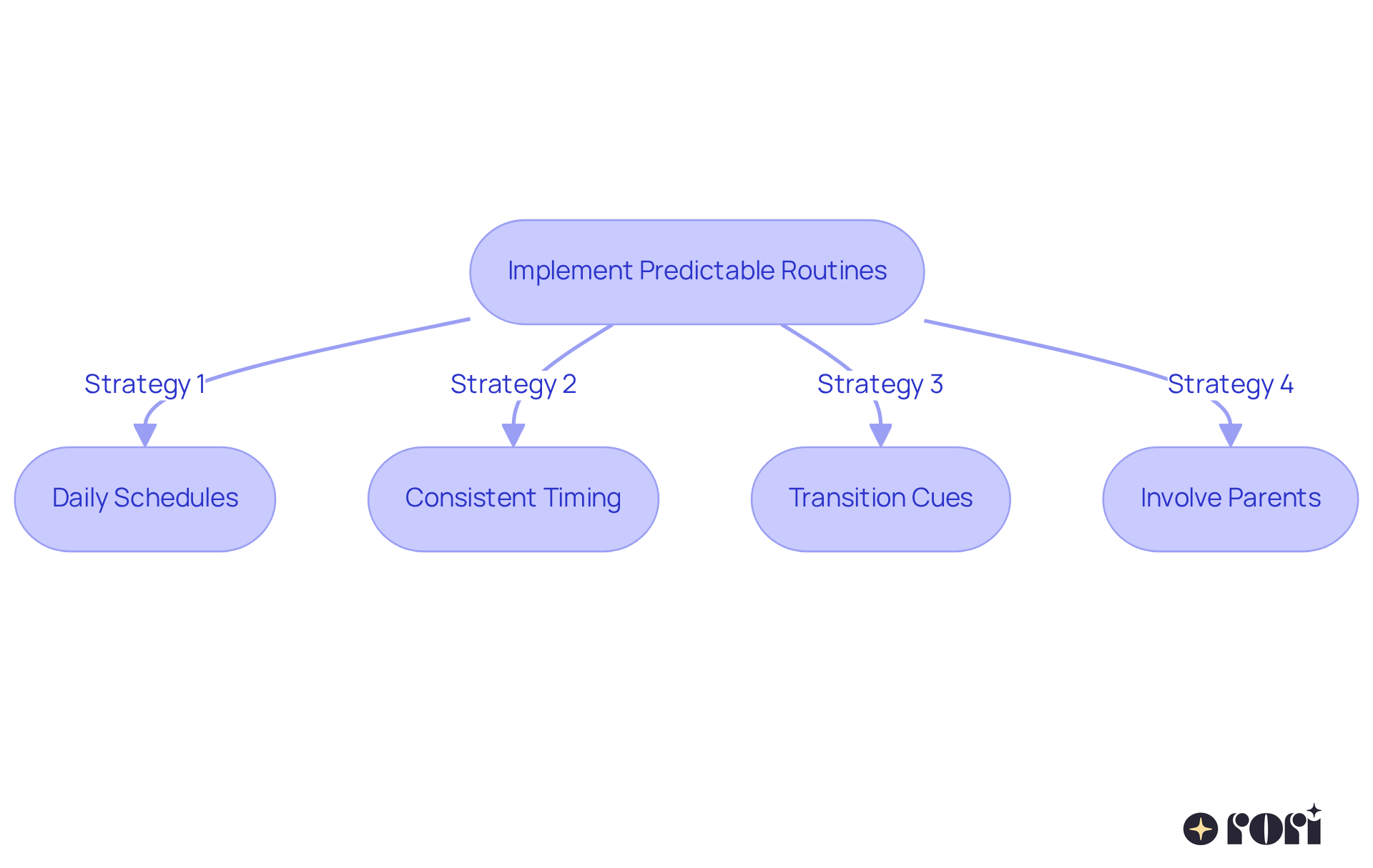This flowchart shows the key strategies for creating predictable routines for children with autism. Each box represents a different approach, and the arrows indicate how these strategies connect to the main goal of improving behavior and providing structure. This flowchart shows the key strategies for creating predictable routines for children with autism. Each box represents a different approach, and the arrows indicate how these strategies connect to the main goal of improving behavior and providing structure.