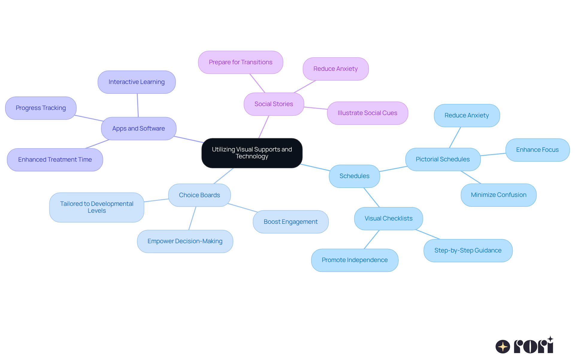 The central idea is about using visual tools and technology to support children. Each branch represents a different strategy, and the sub-branches explain how these strategies can help kids. Follow the branches to see how each tool contributes to a supportive learning environment. The central idea is about using visual tools and technology to support children. Each branch represents a different strategy, and the sub-branches explain how these strategies can help kids. Follow the branches to see how each tool contributes to a supportive learning environment.