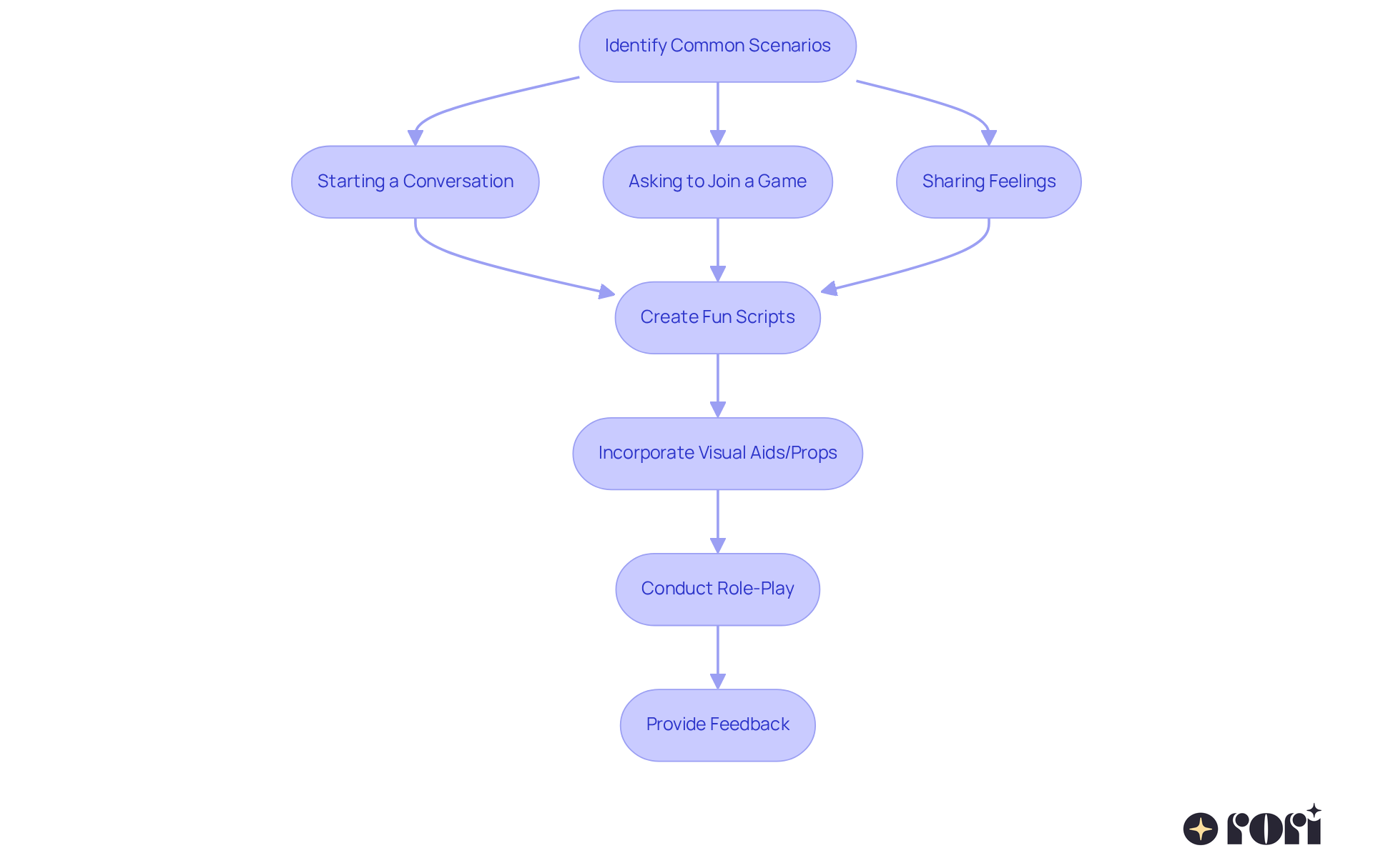 This flowchart outlines the steps for using role-playing to teach social skills. Start by identifying scenarios, then create scripts, use props, conduct the role-play, and finally provide feedback to help children learn and improve their social interactions.