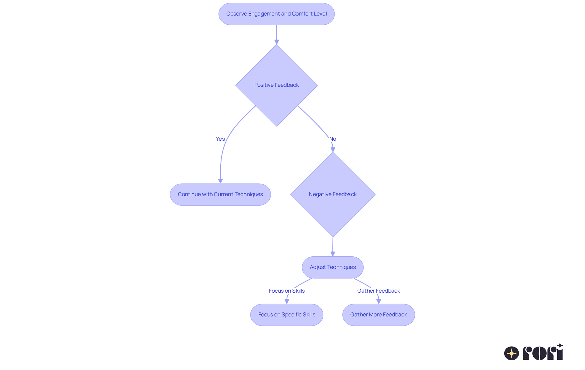 This flowchart shows how to effectively use role-playing to teach social skills. Start by observing how engaged the kids are, then follow the arrows to see how to adapt your approach based on their feedback. Each step helps create a better learning experience! This flowchart shows how to effectively use role-playing to teach social skills. Start by observing how engaged the kids are, then follow the arrows to see how to adapt your approach based on their feedback. Each step helps create a better learning experience!